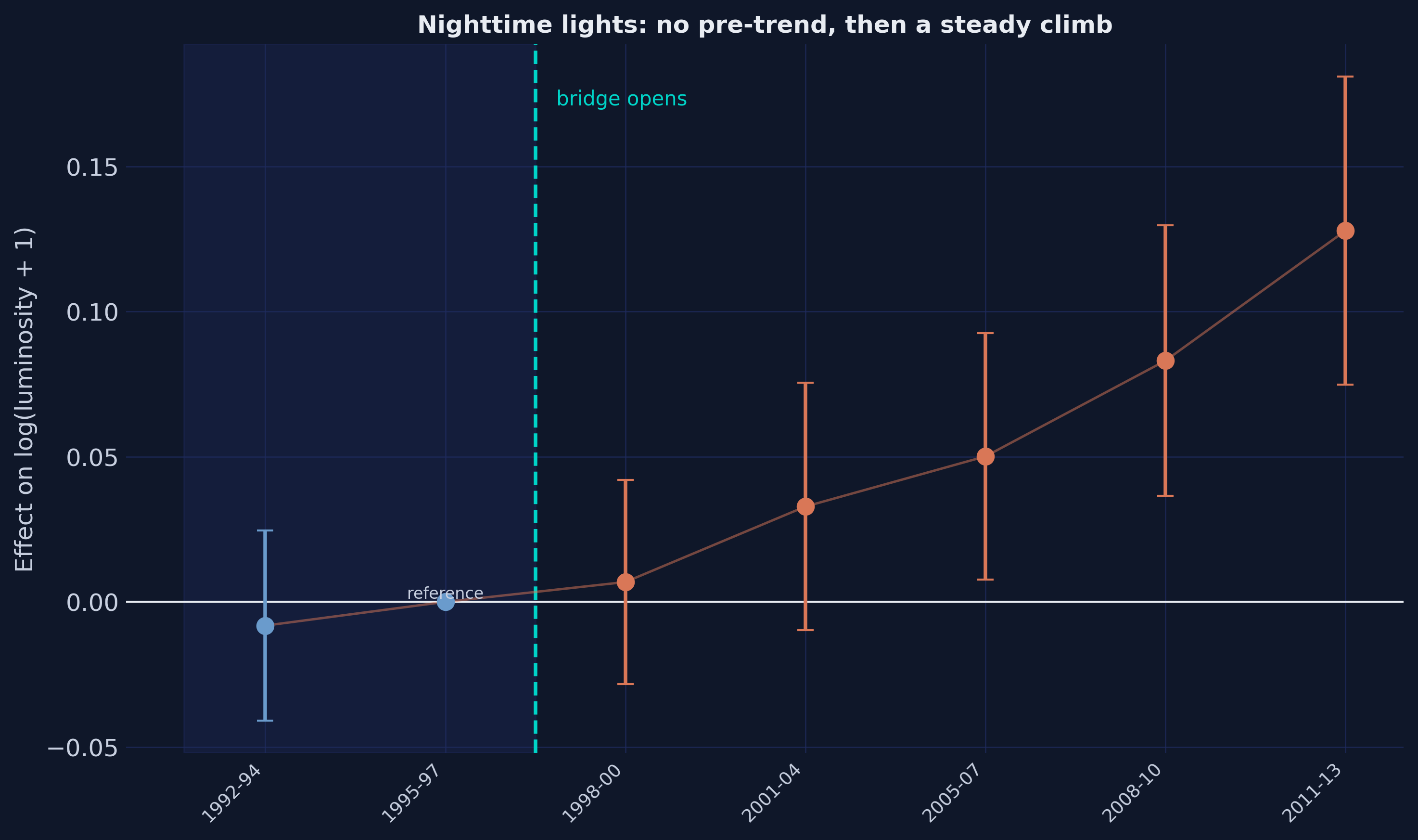 Event study of log nighttime lights by three-year period, with the pre-bridge window shaded and 95 percent confidence intervals.