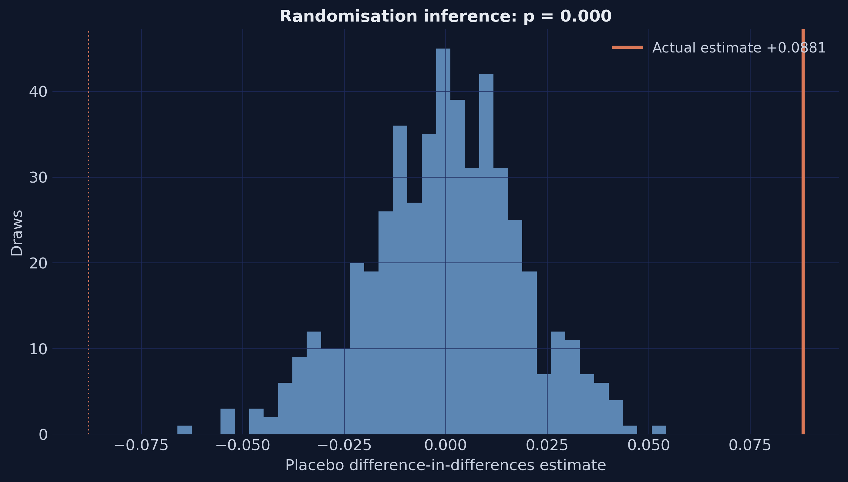 Histogram of 500 placebo difference-in-differences estimates from randomly reassigned treatment, with the actual estimate marked.