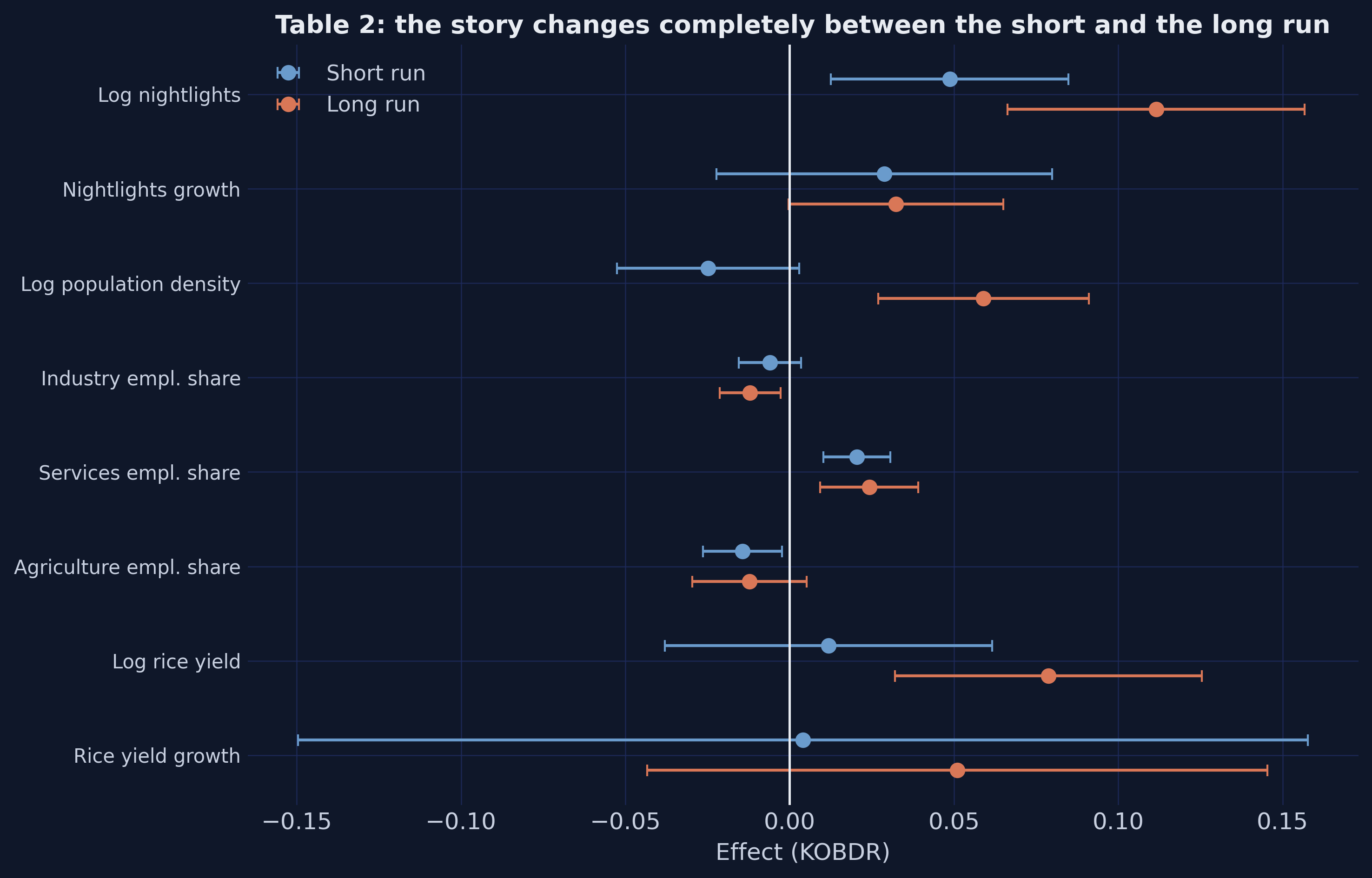 Forest plot contrasting short-run and long-run KOBDR effects across all outcomes.