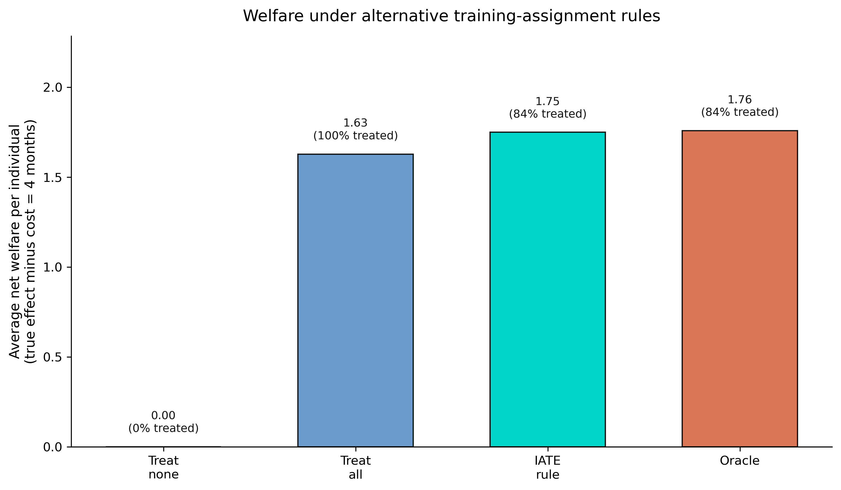 Bar chart of average net welfare per individual under four rules: treat-none (0.00), treat-all (1.63), IATE rule (1.75), and oracle (1.76), with each bar annotated by the share of the cohort treated.