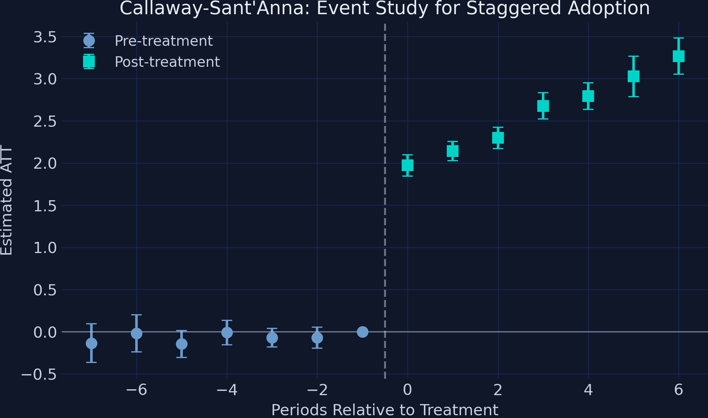 Callaway-Sant'Anna event study plot showing pre-treatment effects near zero (with period -1 normalized to zero) and post-treatment effects growing steadily from about 2.0 to 3.3.
