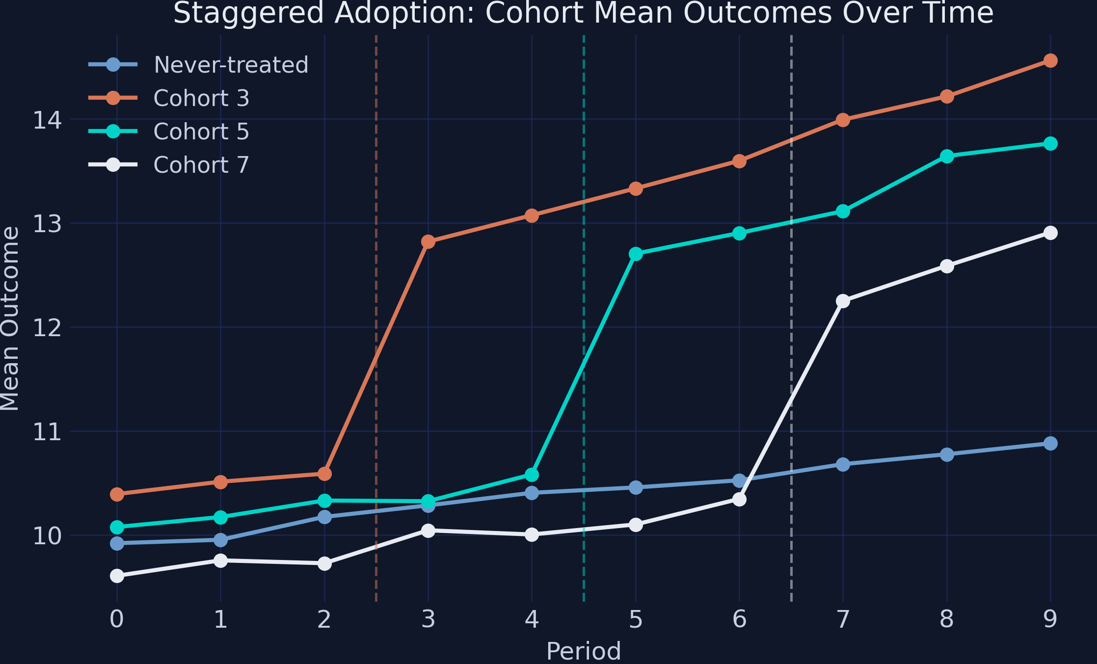 Line plot showing four cohorts tracking together before treatment, then diverging upward at their respective treatment onset periods. Dashed vertical lines mark each cohort's treatment timing.