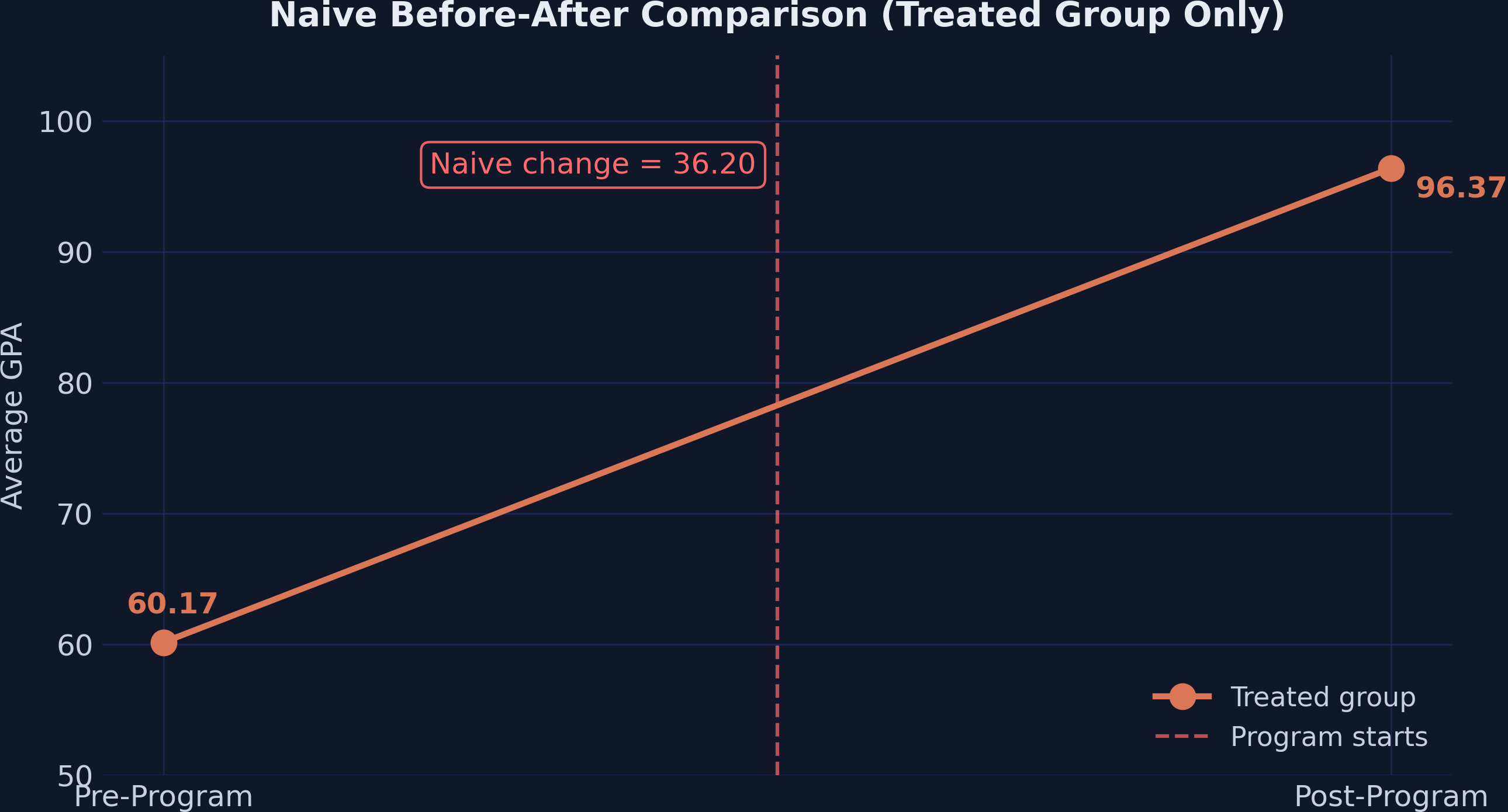 Naive before-after comparison showing the treated group's GPA rising from 60.17 to 96.37. The entire 36.20-point increase is attributed to the program, ignoring secular trends.
