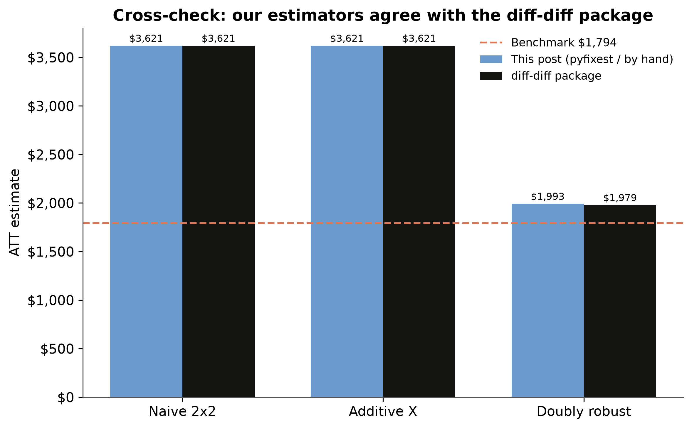By-hand estimators versus the diff-diff package