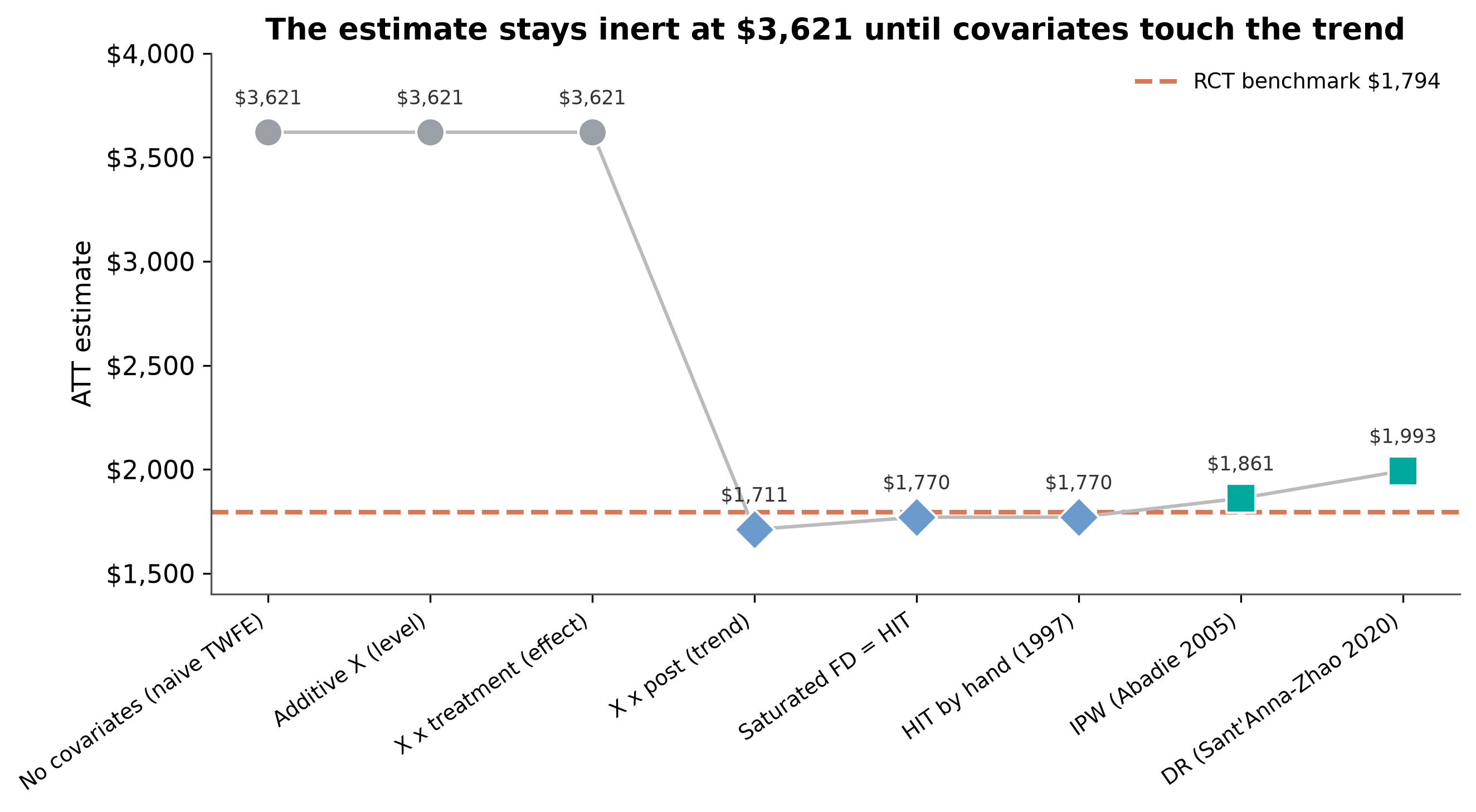 The estimate stays inert until covariates touch the trend