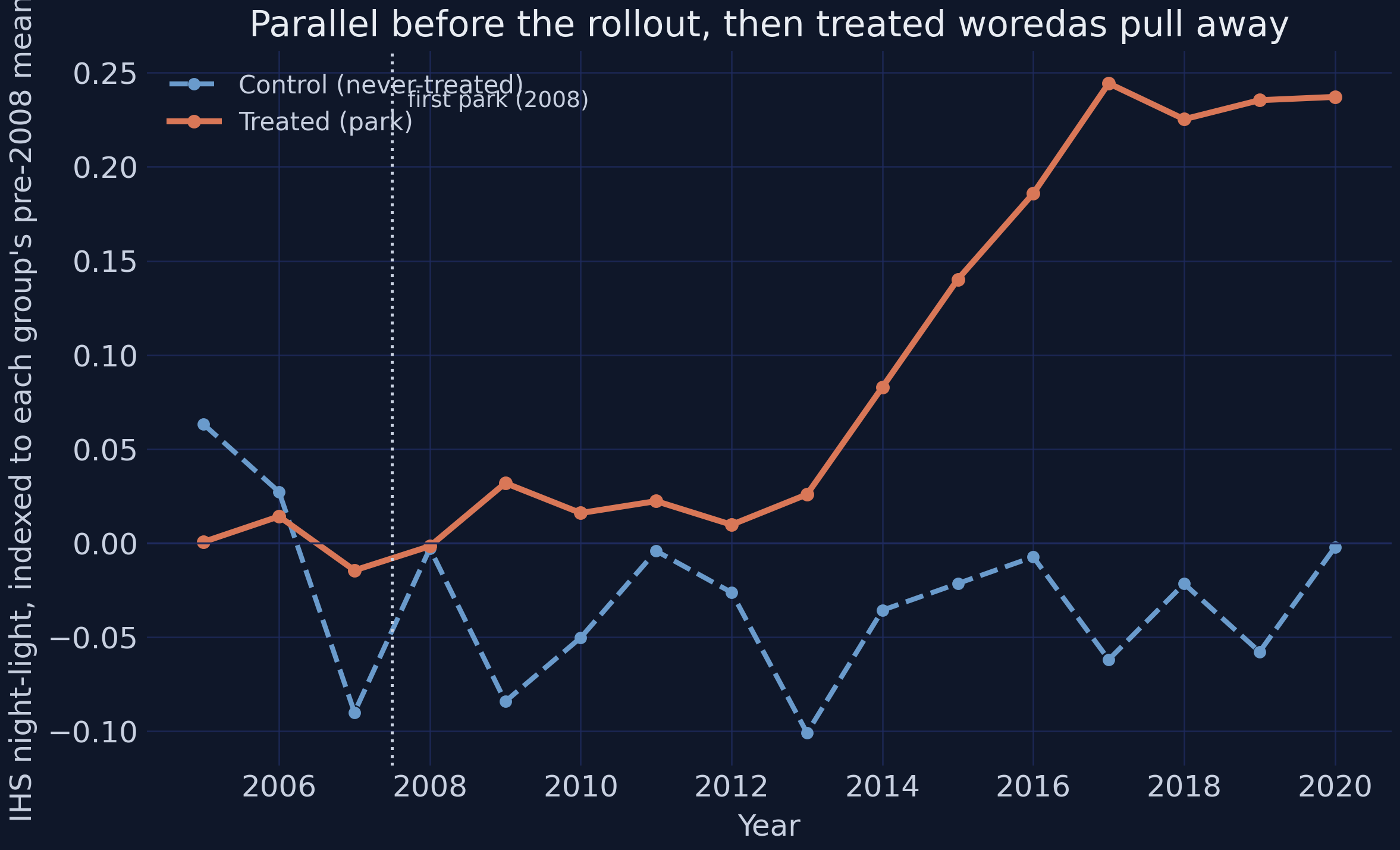 Baseline-normalized group-mean IHS light: treated and control overlap before the rollout, then the treated woredas pull away.
