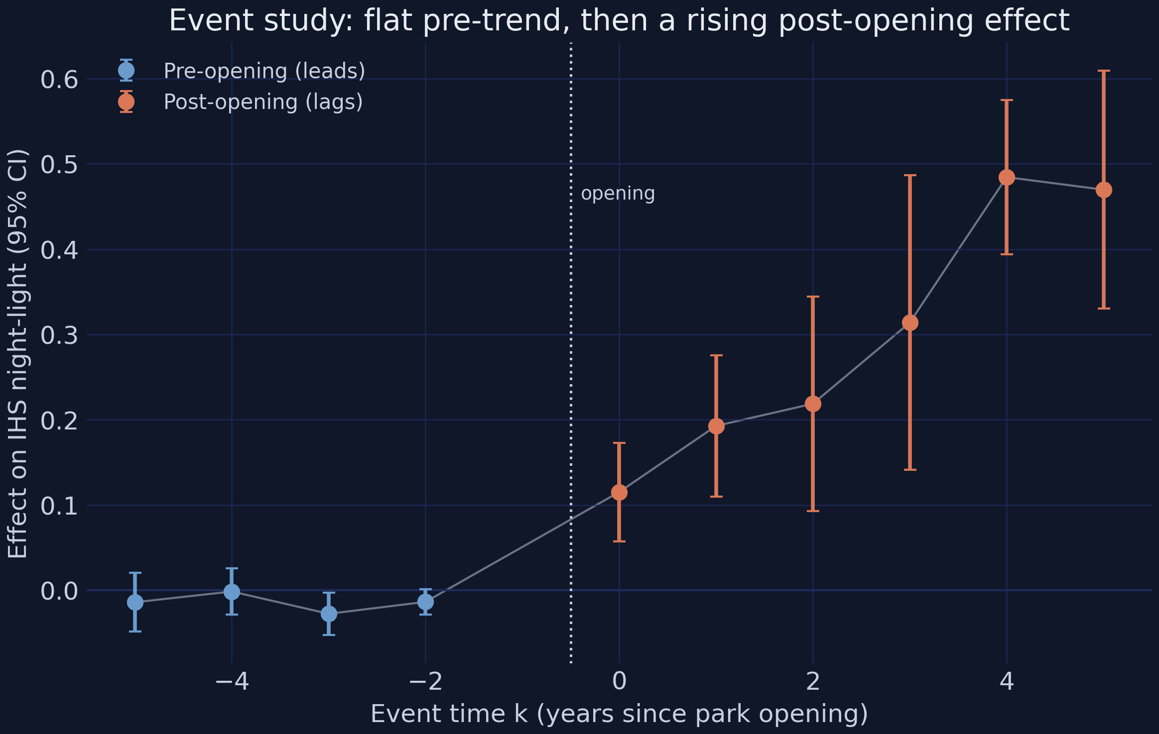 Event study: a flat pre-trend for k < 0, then a rising post-opening effect that plateaus by k = 4-5.