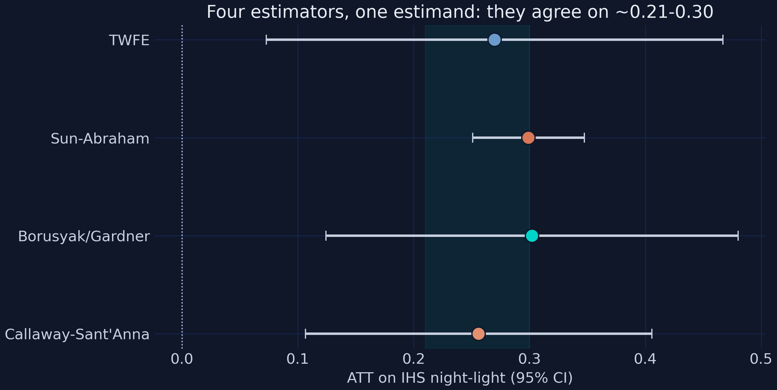 Four estimators, one estimand: TWFE, Sun-Abraham, Borusyak/Gardner and Callaway-Sant'Anna all land in the ~0.21-0.30 band.
