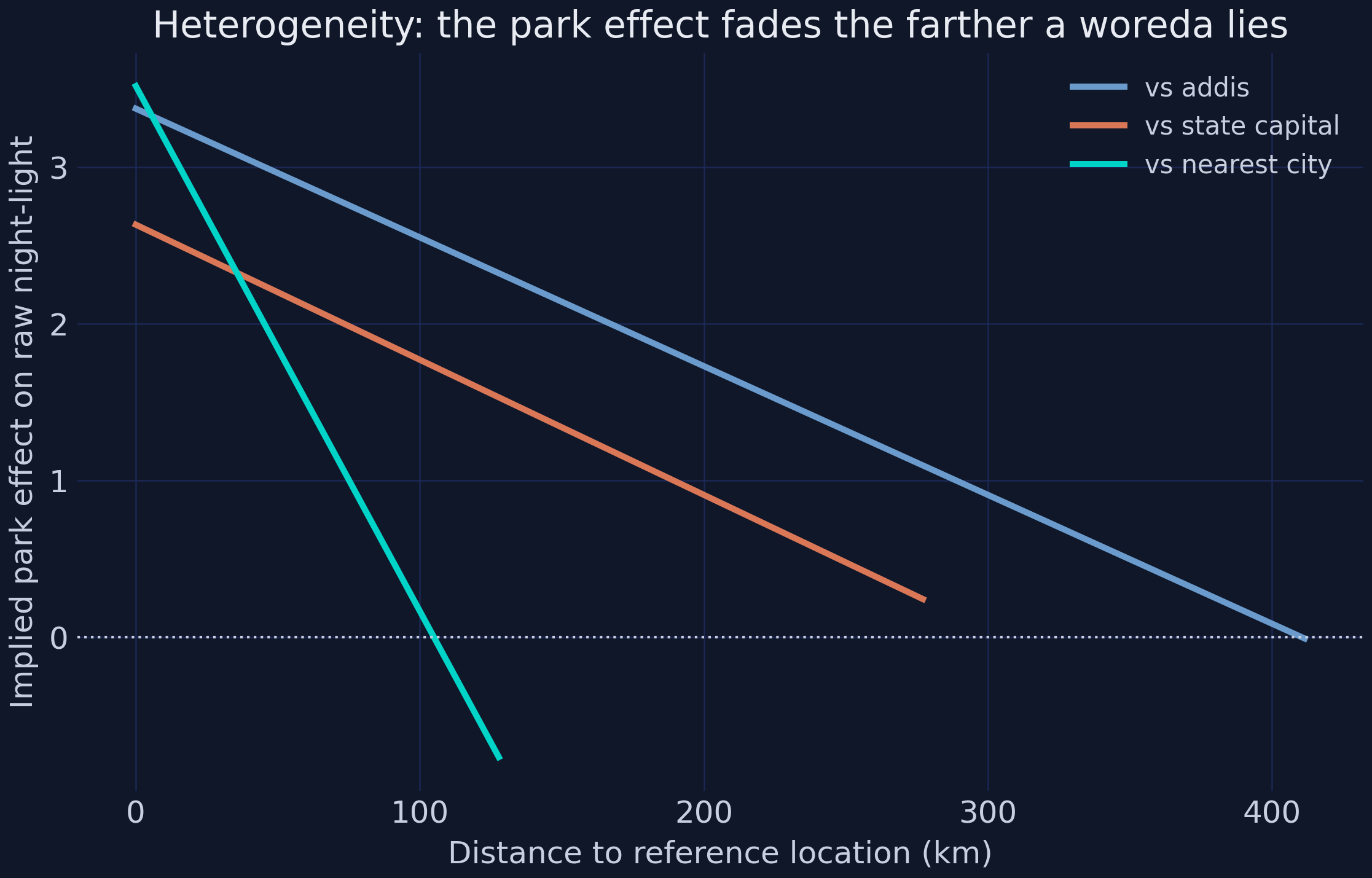 Heterogeneity: the implied park effect fades the farther a woreda lies from Addis, its state capital, or the nearest city.