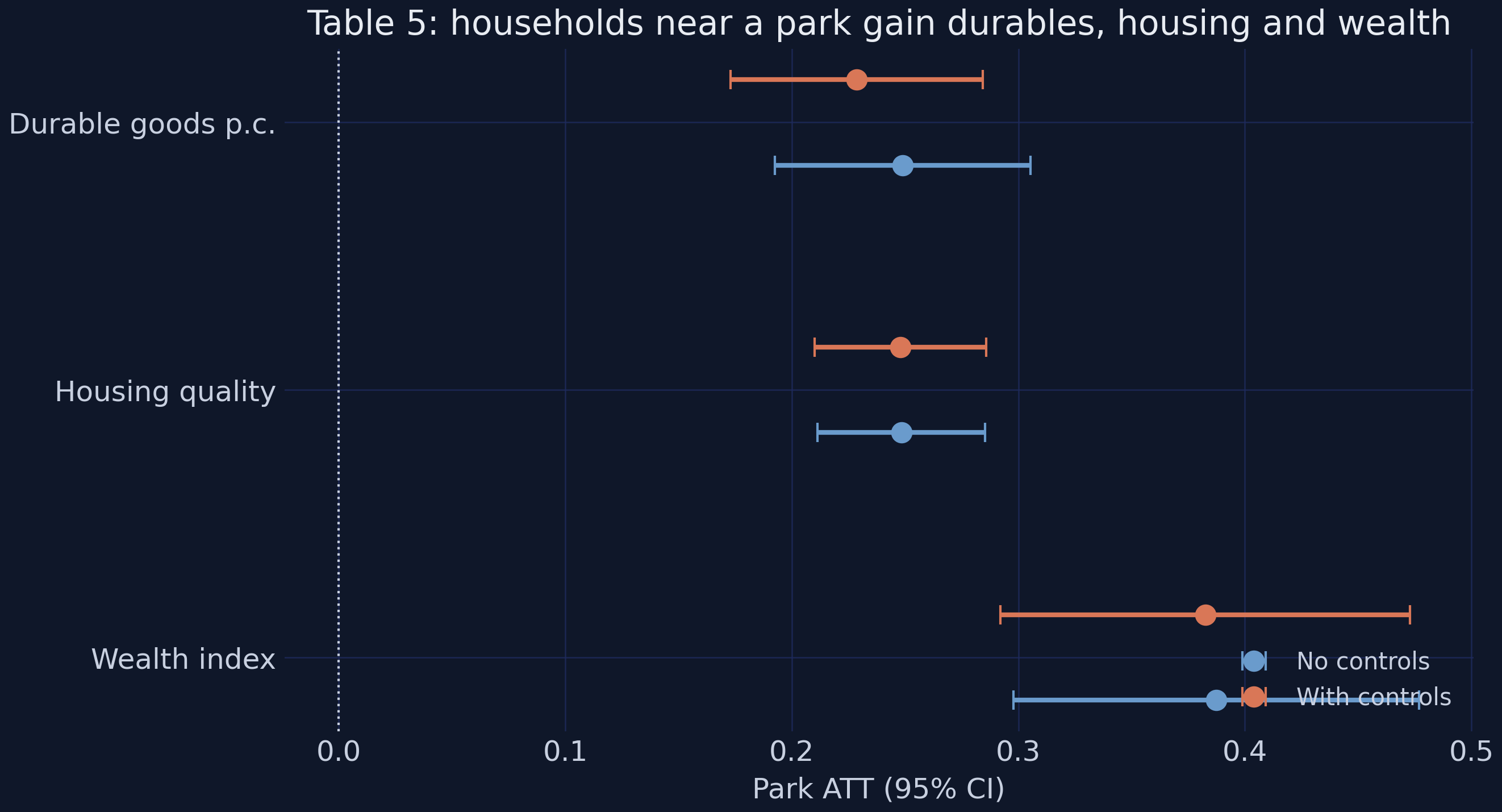 Table 5 forest: households near a park gain durables, housing quality and wealth, with or without controls.