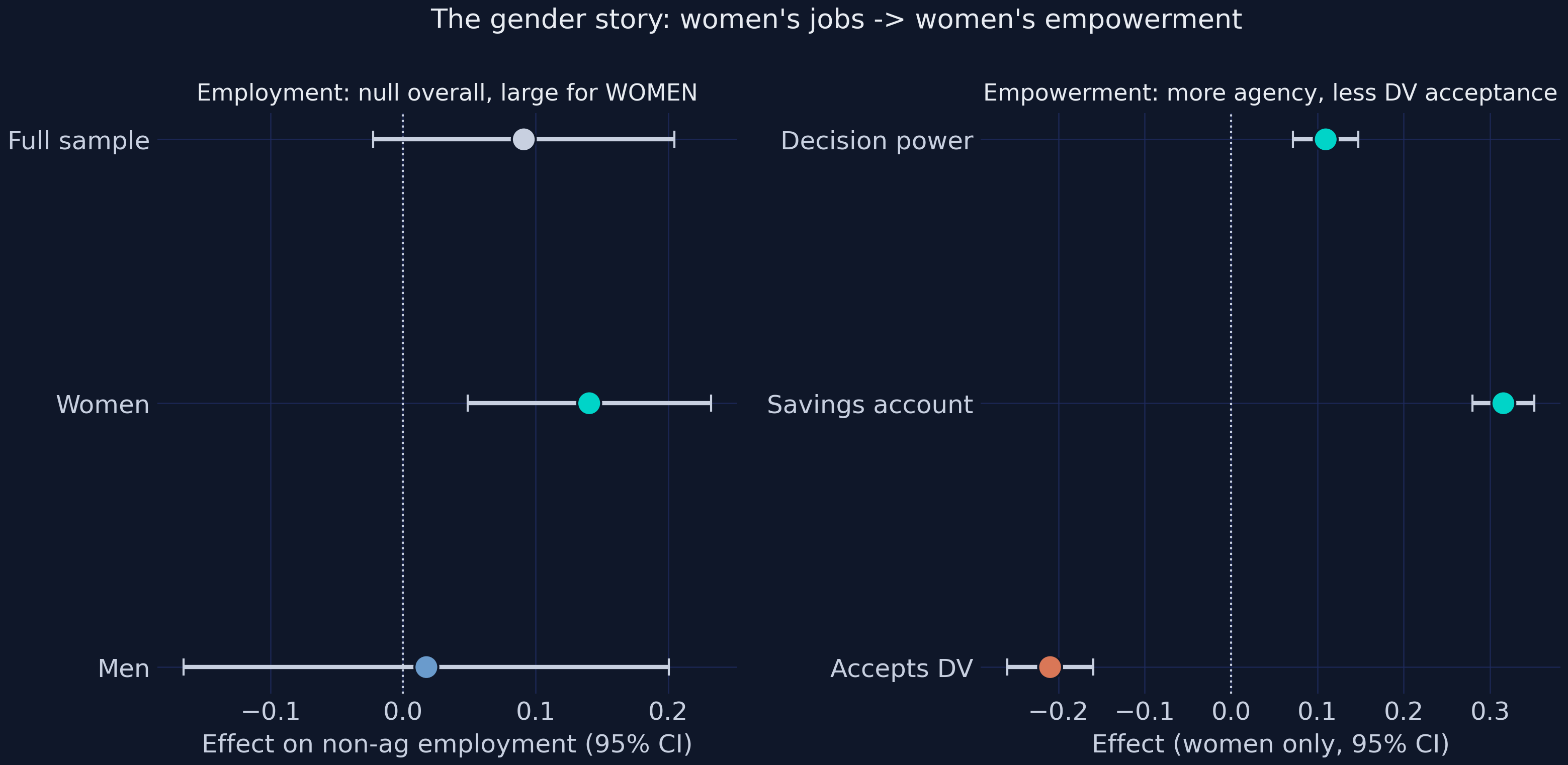 The gender story: employment is null overall but large for women; women's decision power and savings rise while acceptance of domestic violence falls.