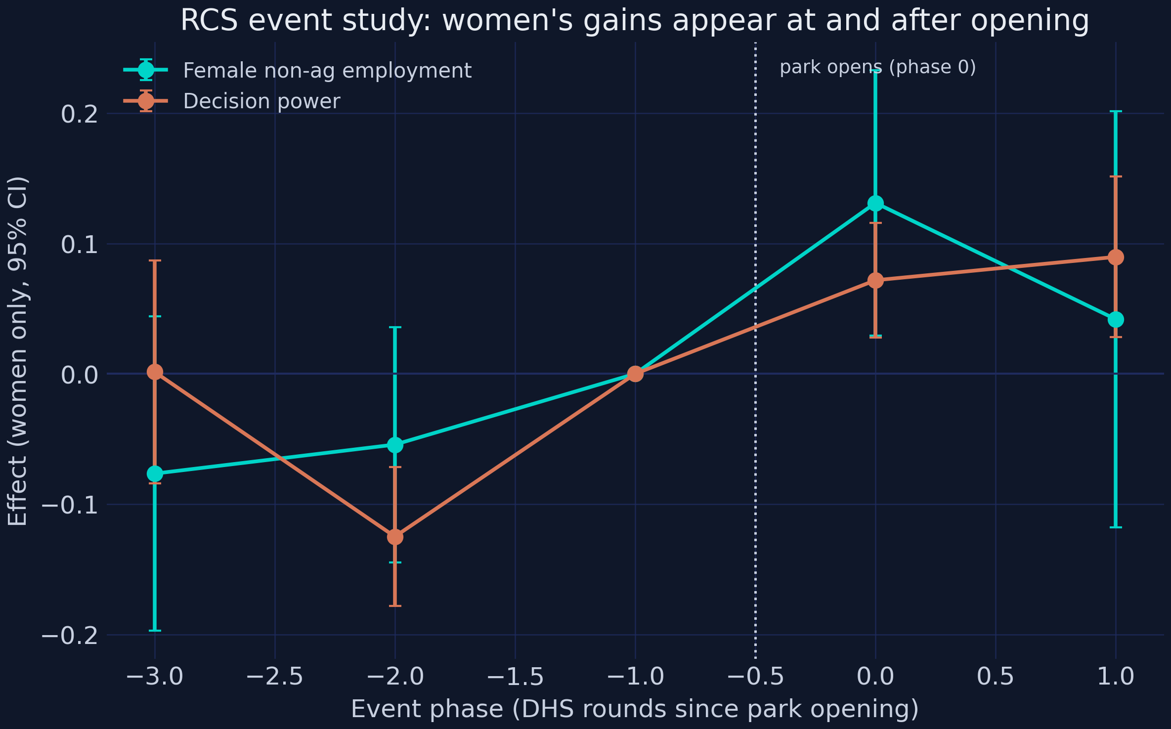 Female employment and decision-power RCS event study: women's gains appear at and after opening, not before.