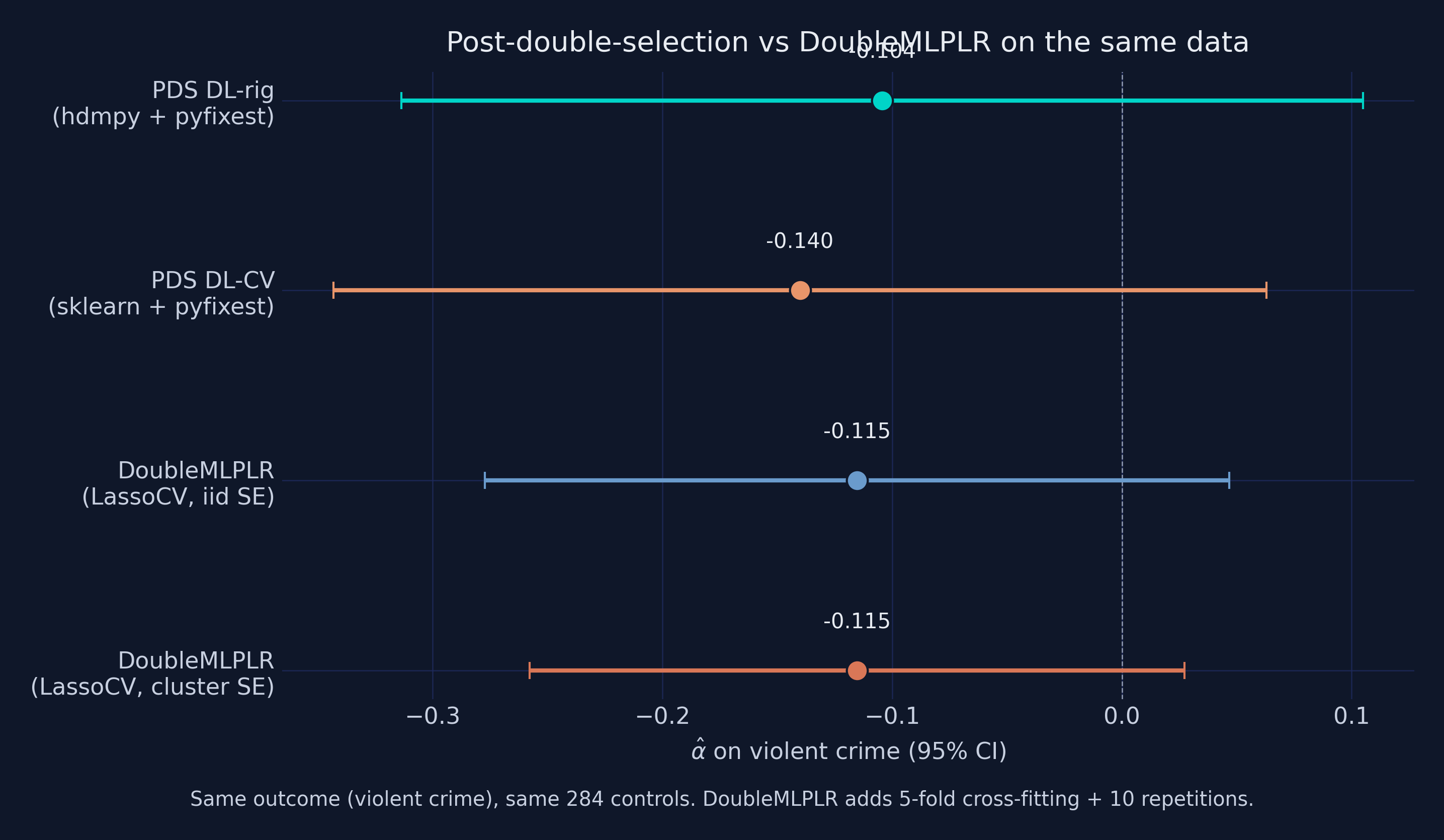 PDS vs DoubleMLPLR on violent crime: four estimates plotted side by side with cluster-CI bars.
