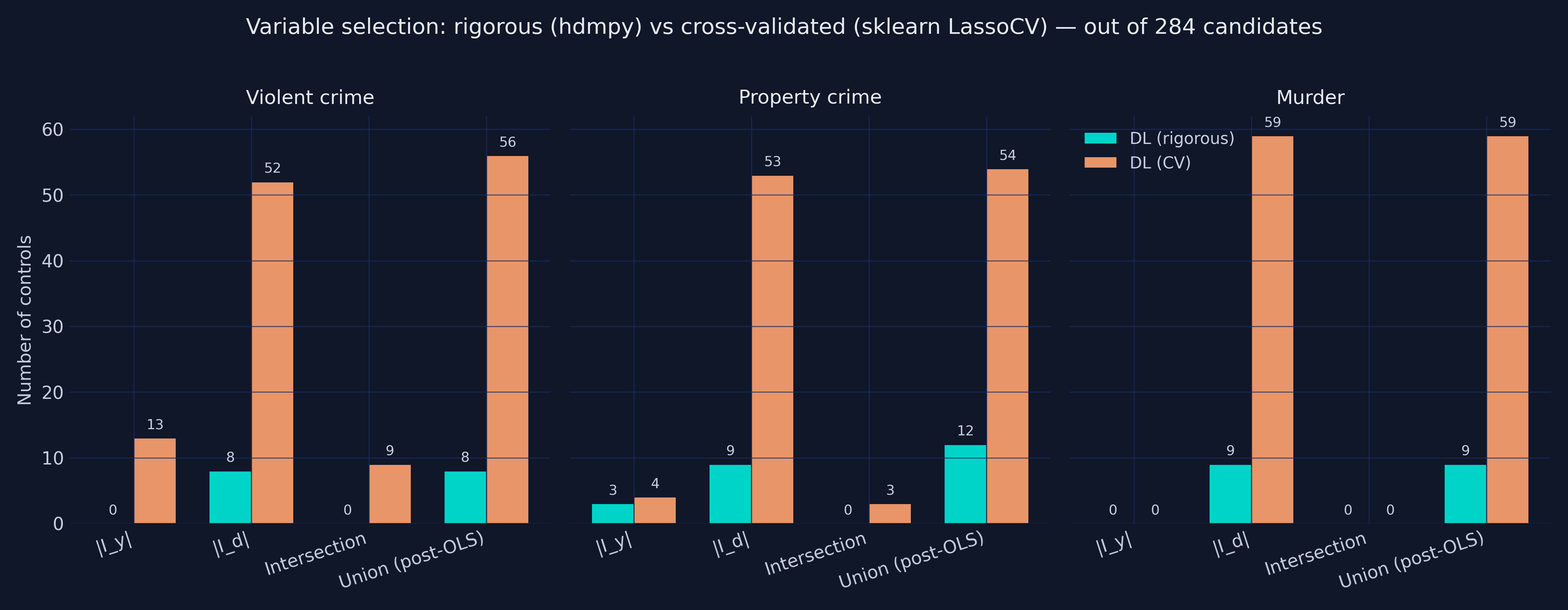 Variable selection across the two Double LASSO penalties: bars show \|I_y\|, \|I_d\|, intersection, and union out of 284 candidate controls. Python's CV-LASSO selects roughly 5x more controls than rigorous — much milder over-selection than R's `cv.glmnet`.