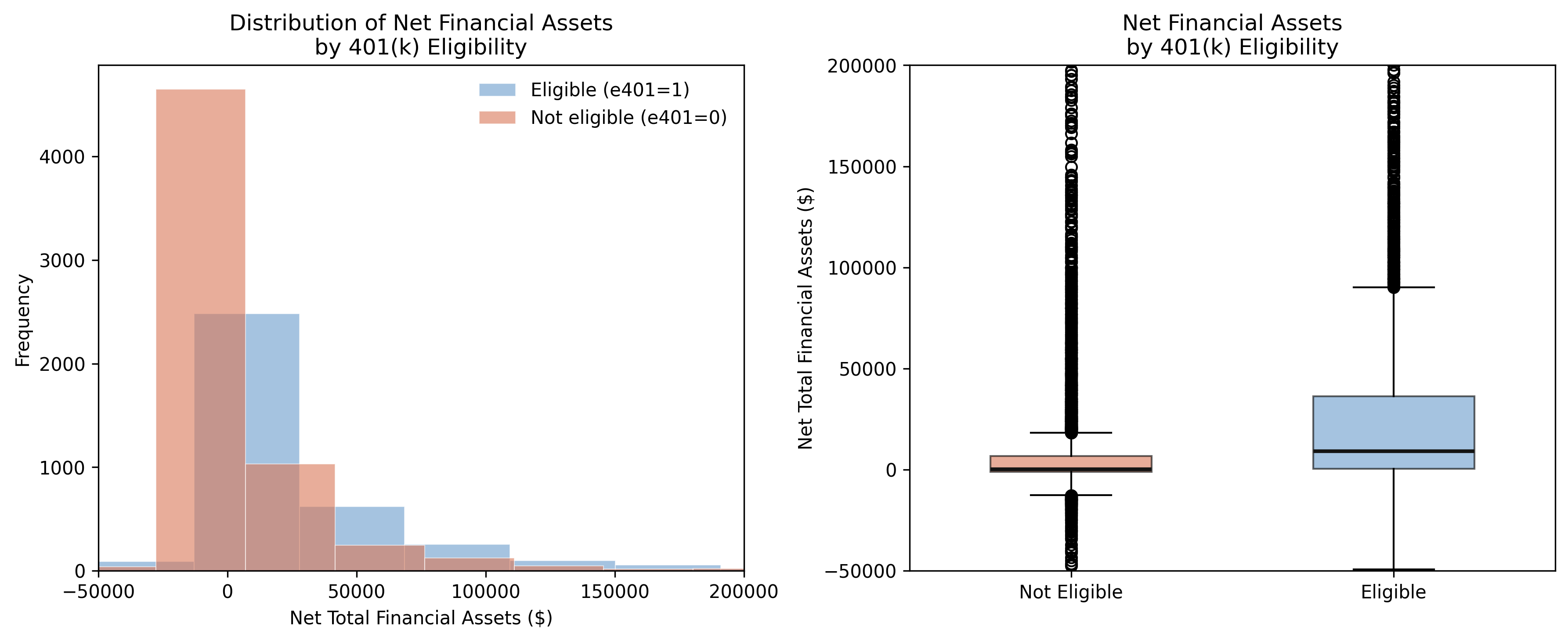 Distribution of net financial assets by 401(k) eligibility