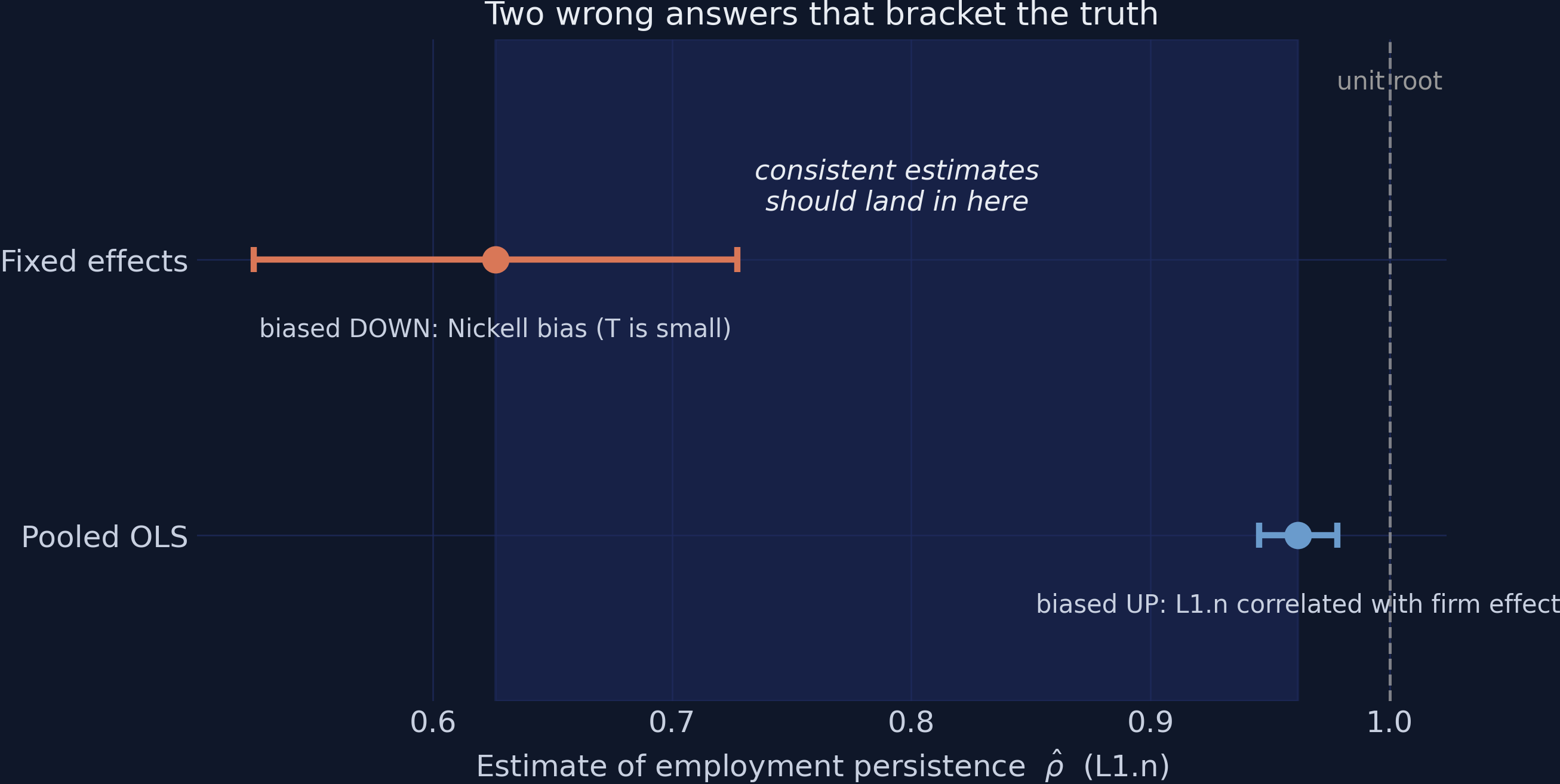 Error-bar plot of the pooled OLS estimate at 0.962 and the fixed-effects estimate at 0.626 with the shaded credible bracket between them and the unit-root line at 1.0.