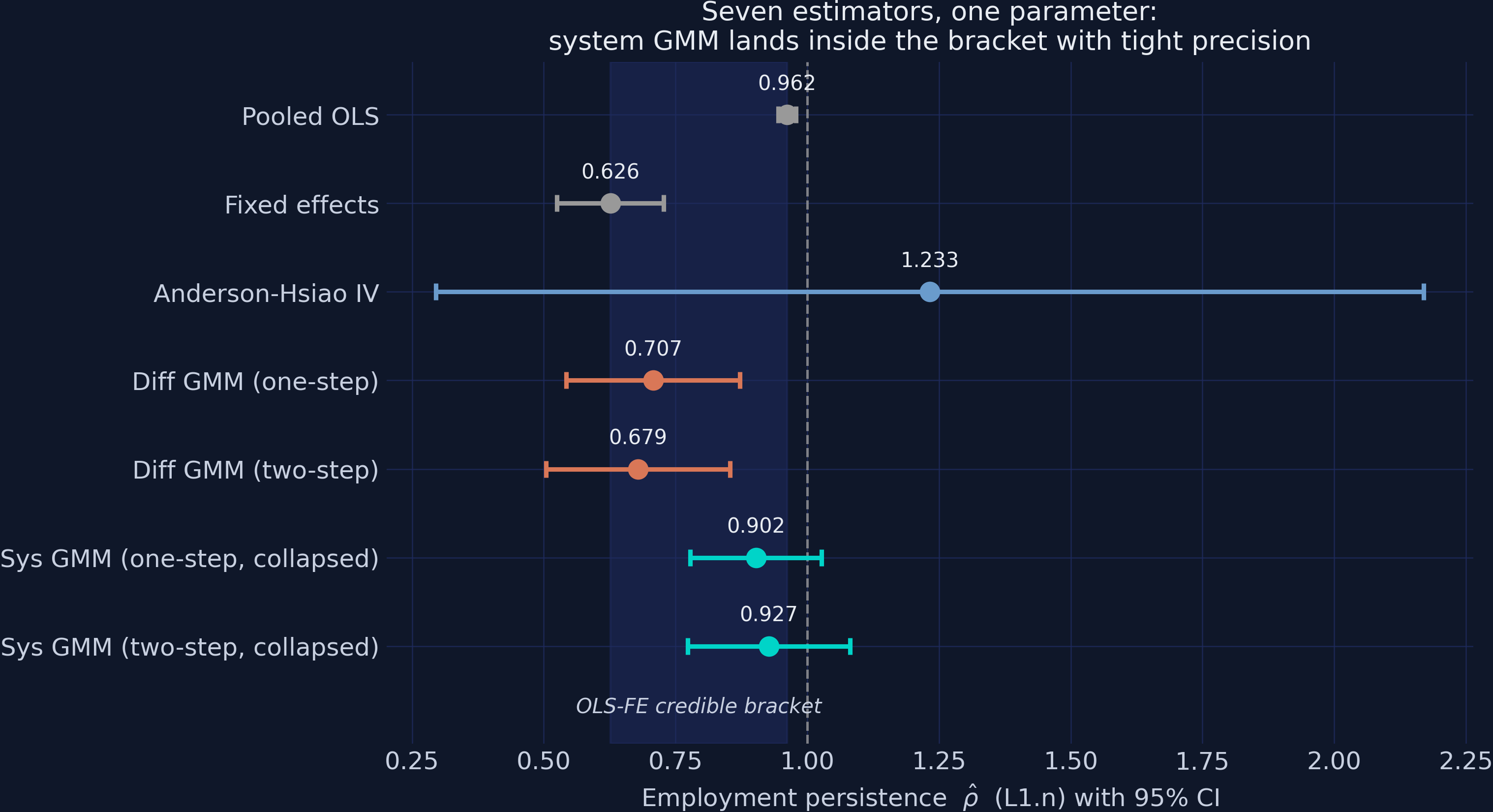 Forest plot of the persistence estimate with 95 percent confidence intervals for all seven estimators, with the OLS-FE bracket shaded and the unit-root line dashed.