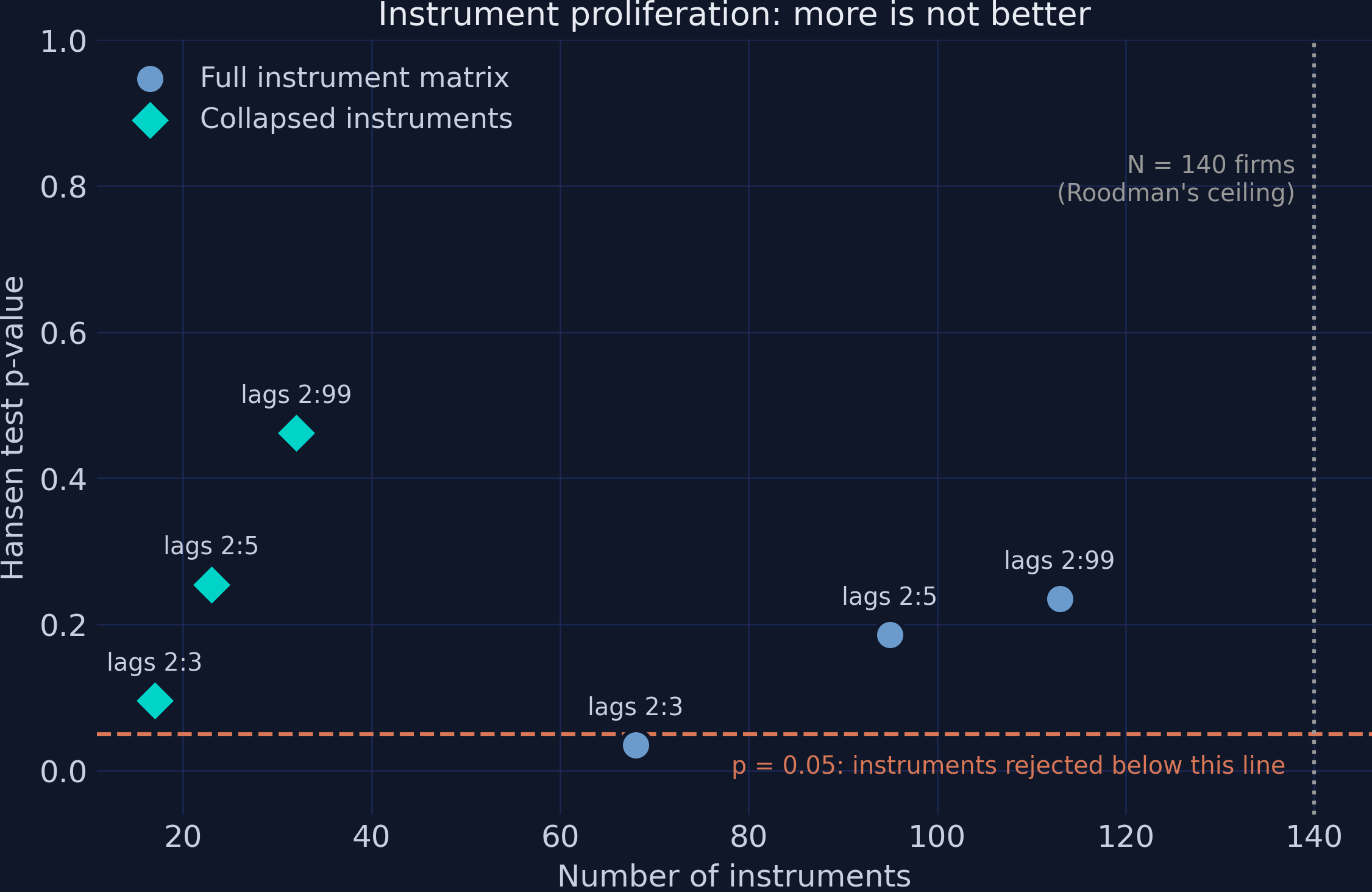 Scatter of Hansen p-value against instrument count for six system-GMM specifications, full matrix versus collapsed, with the 0.05 rejection line and the 140-firm ceiling marked.