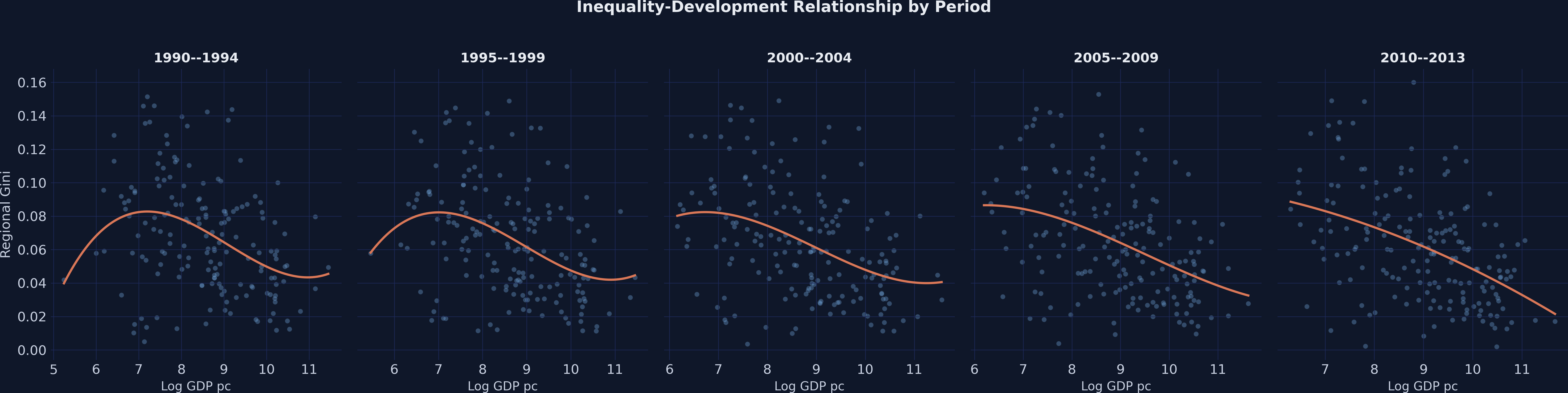 Five-panel faceted scatter showing the Gini-GDP relationship separately for each period (1990--1994 through 2010--2013), with cubic fit lines.