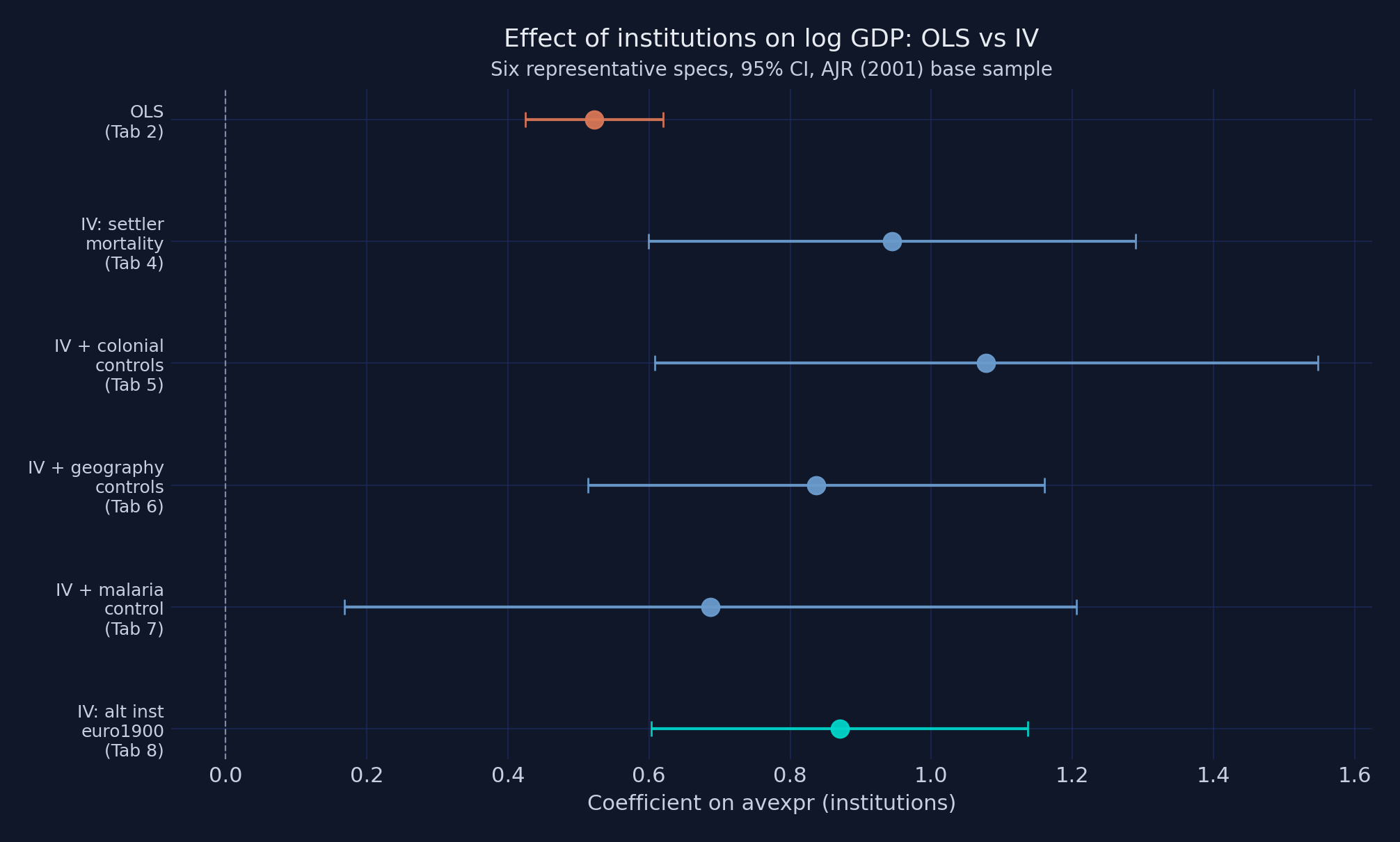 Effect of institutions on log GDP across specifications