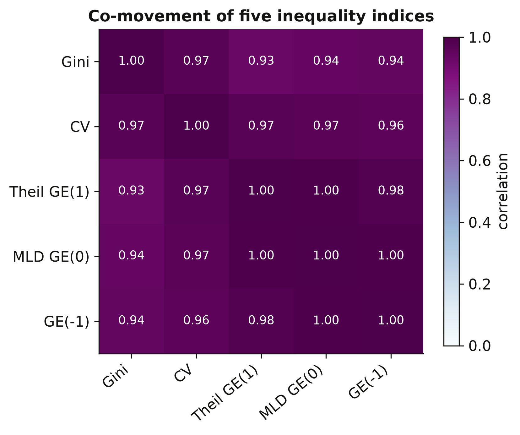 Co-movement of the five inequality indices