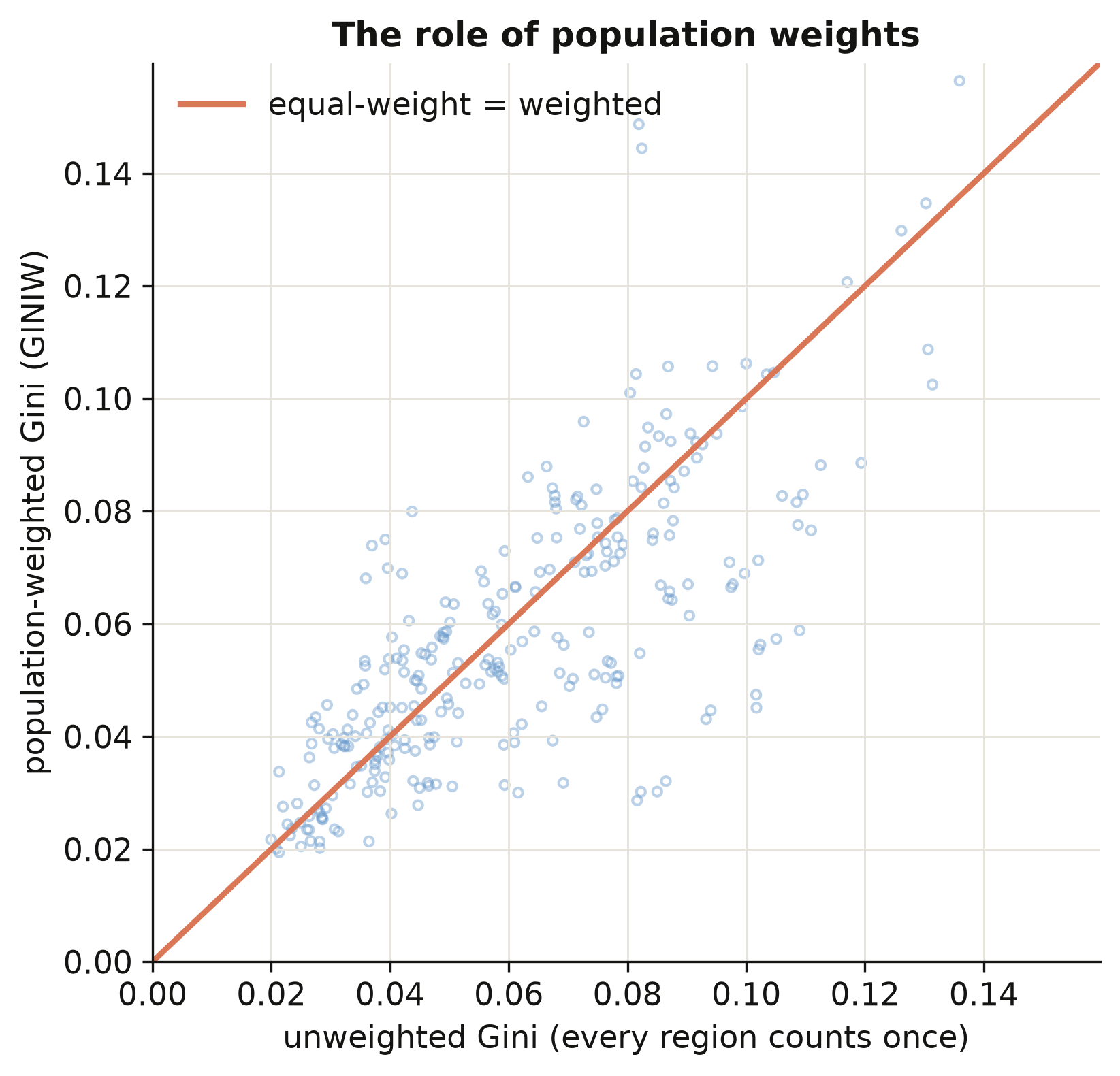 The role of population weights: weighted versus unweighted Gini