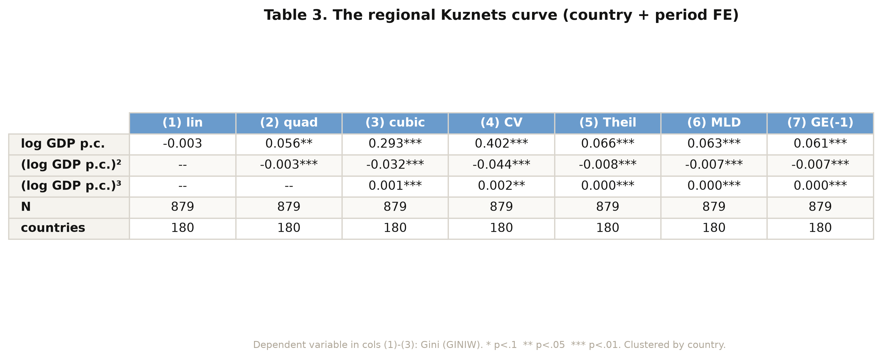 Table 3: the regional Kuznets cubic