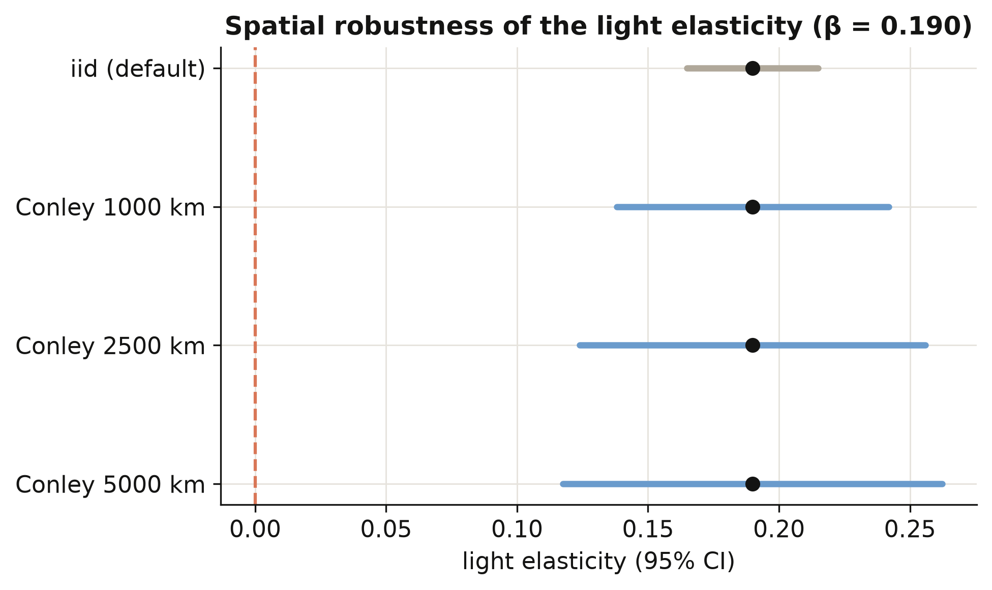 Spatial robustness of the light elasticity: Conley standard errors
