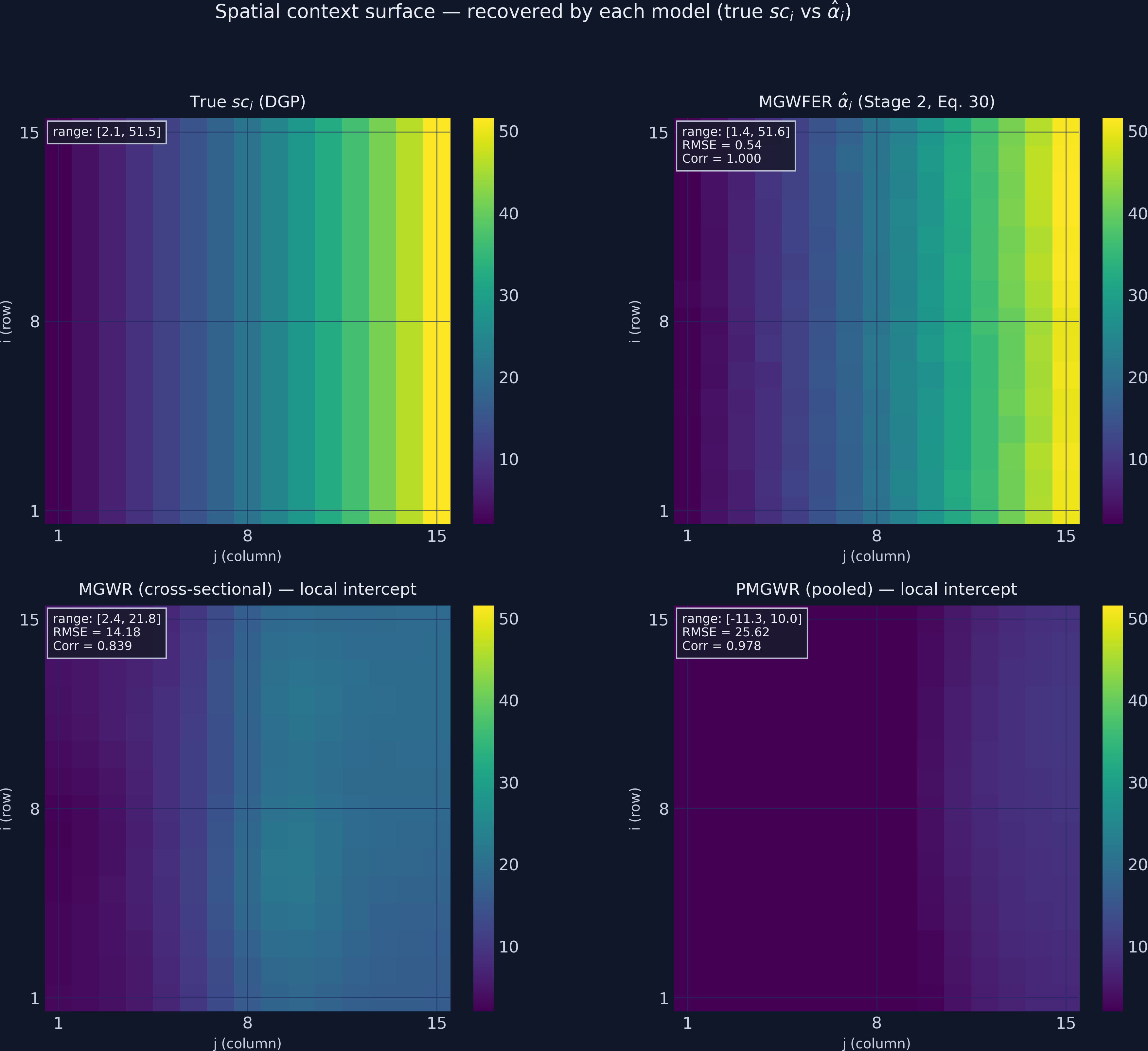 Four-panel comparison on a 15x15 grid showing the spatial-context surface as estimated by each model: top-left is the true sc_i exponential gradient, top-right is MGWFER's recovered alpha_hat tracking the truth almost exactly, bottom-left is cross-sectional MGWR's local intercept (range compressed to roughly 2 to 22, Corr 0.84), and bottom-right is PMGWR's local intercept (range -11 to 10, inverted and shifted negative). All panels share the same colour scale to make the magnitude differences visible.