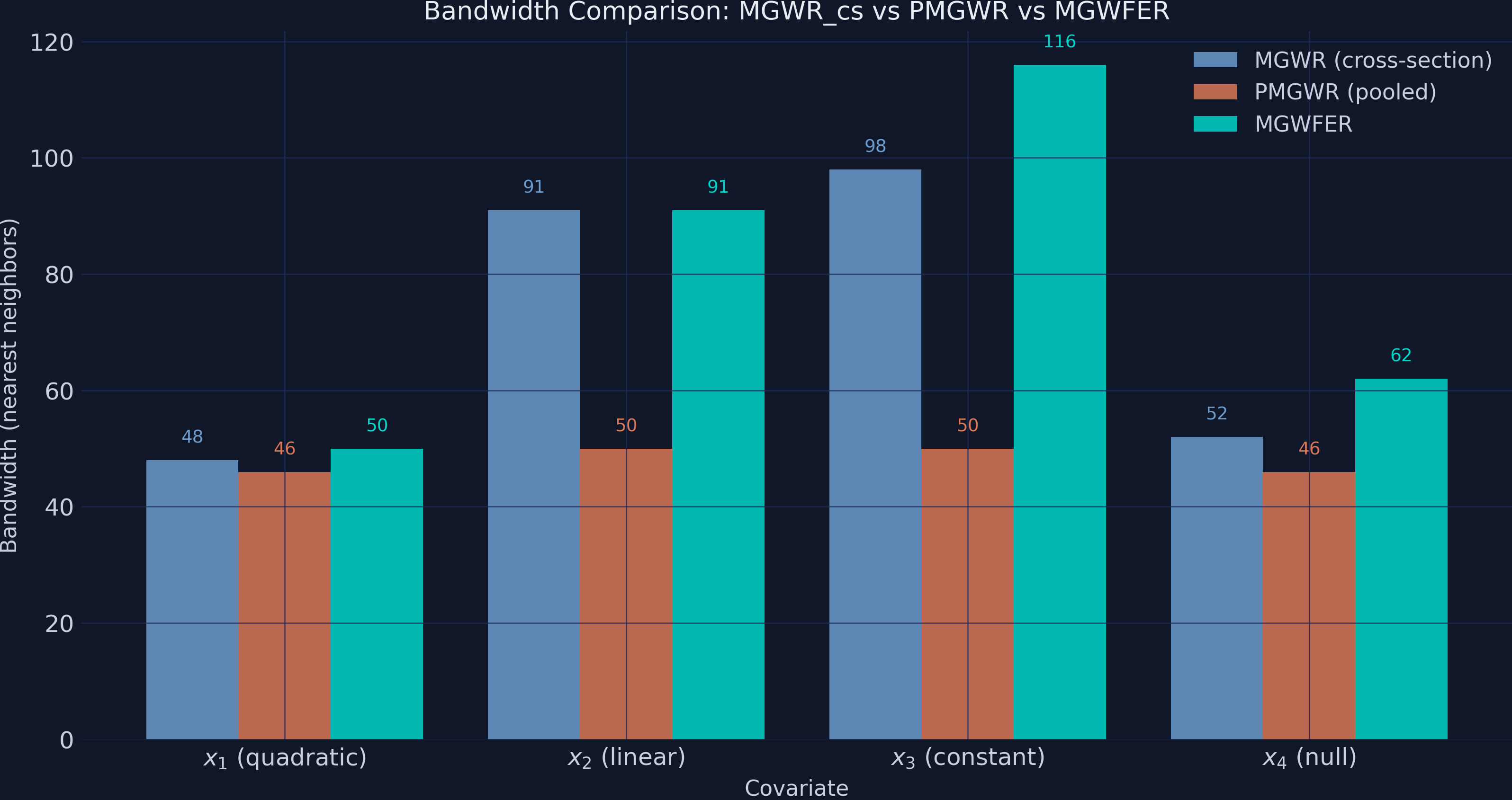 Grouped bar chart comparing MGWR_cs vs PMGWR vs MGWFER bandwidths for each covariate. PMGWR collapses every bandwidth into the 44-50 range; MGWFER and MGWR_cs preserve more variation across covariates, with bandwidth 116 for x3 (the spatially constant covariate, which MGWFER correctly diagnoses as broader-scale).