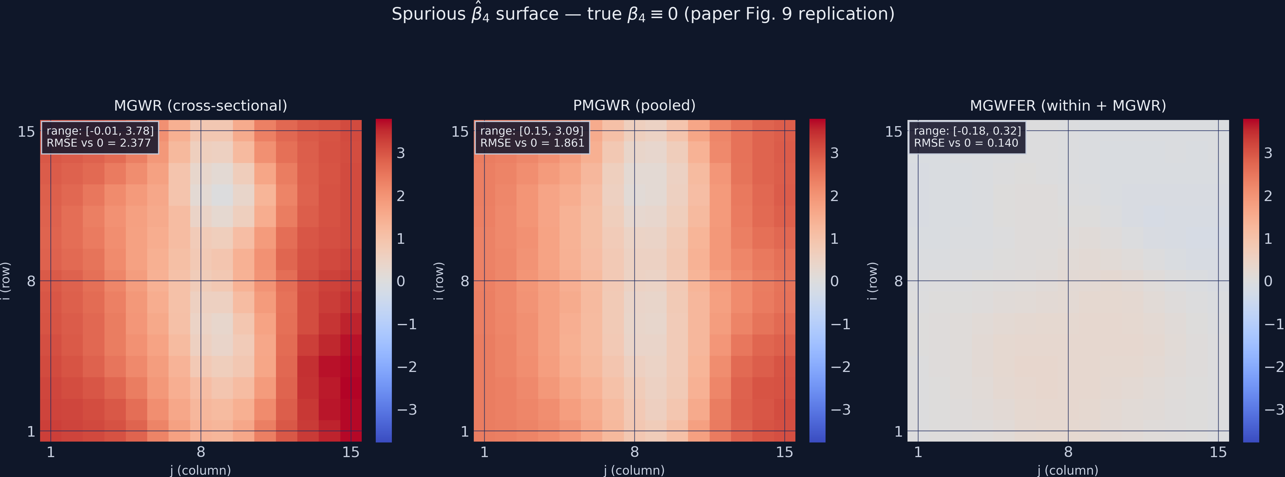 Three side-by-side maps of the estimated beta_4 surface (true value zero everywhere): cross-sectional MGWR on the left, PMGWR in the middle, and MGWFER on the right. MGWR_cs and PMGWR show large positive estimates aligned with the column-varying spatial context, producing the paper's signature vertical-stripe bias pattern. MGWFER's surface is near-zero everywhere, with no visible spatial structure.