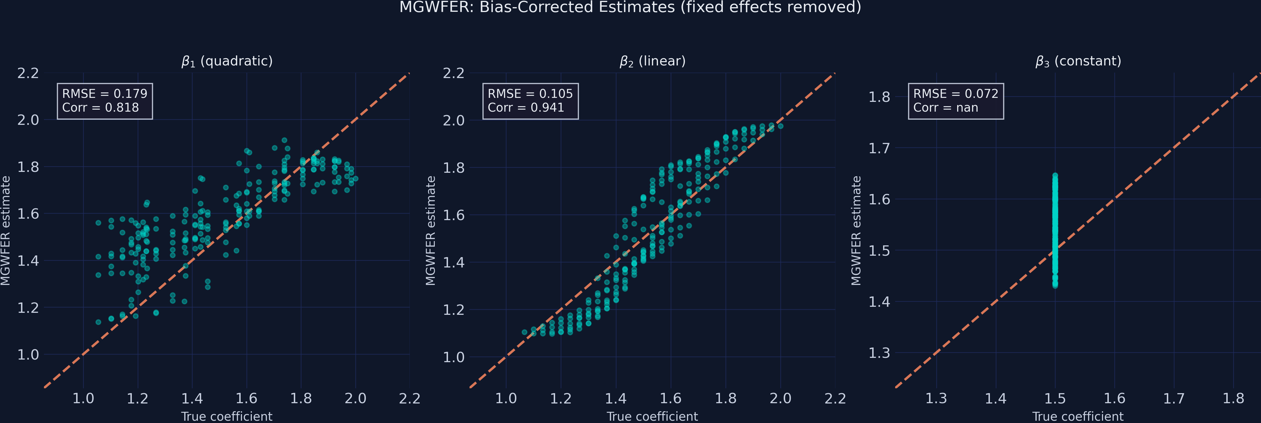 True vs MGWFER scatter plots. Beta_1 is now tightly clustered around the identity line (Corr=+0.82), showing successful recovery of the quadratic dome pattern. Beta_2 and beta_3 are also centered on the identity line with low scatter.