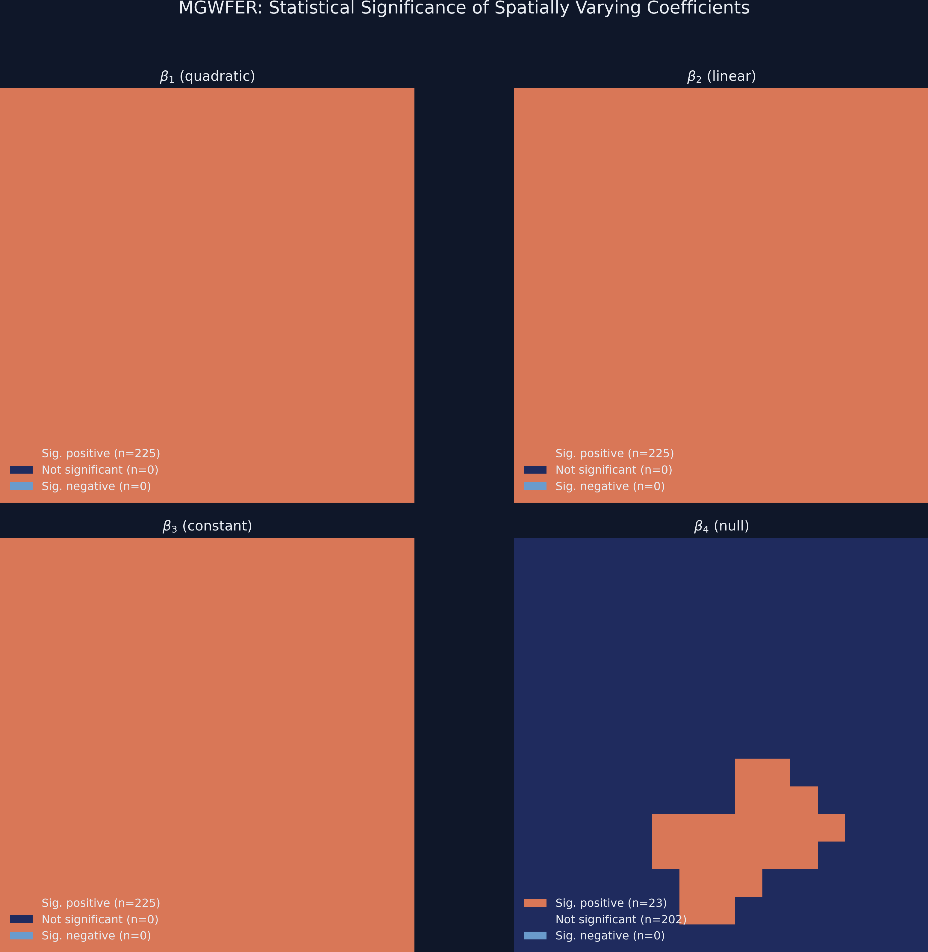 Significance maps for all four coefficients. Beta_1 through beta_3 are unanimously significant positive (all orange). Beta_4 correctly shows 202 of 225 units as not significant (dark blue), with a small false-positive cluster.