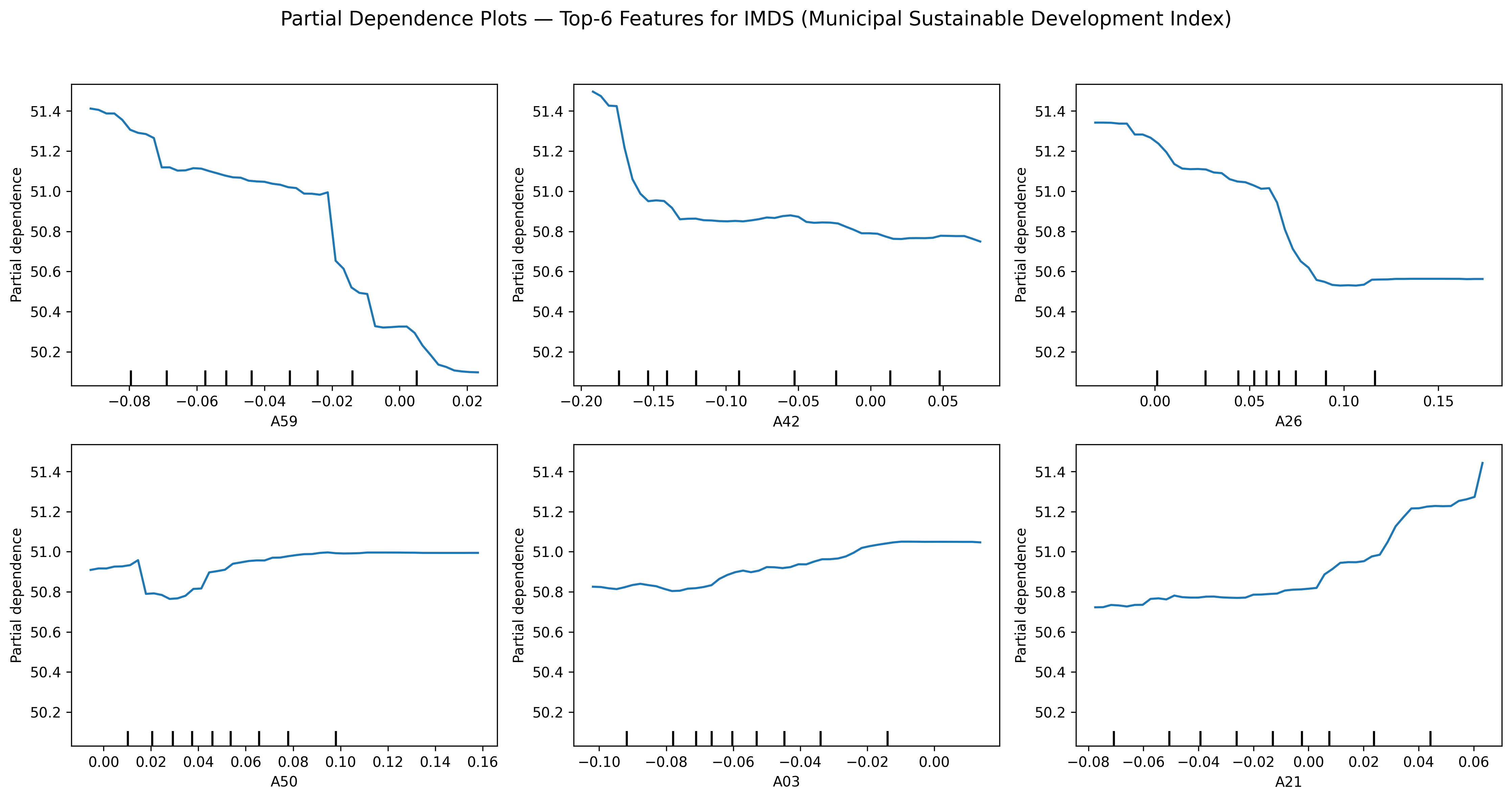 Partial dependence plots for the top-6 most important satellite embedding features, showing how each feature's value affects the predicted IMDS score.
