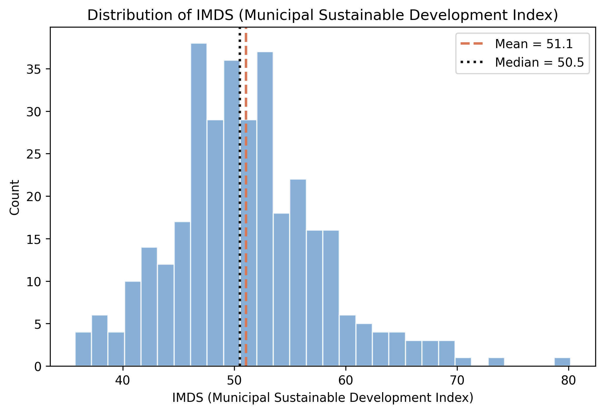 Distribution of IMDS scores across Bolivia's municipalities. The dashed line marks the mean, the dotted line marks the median.