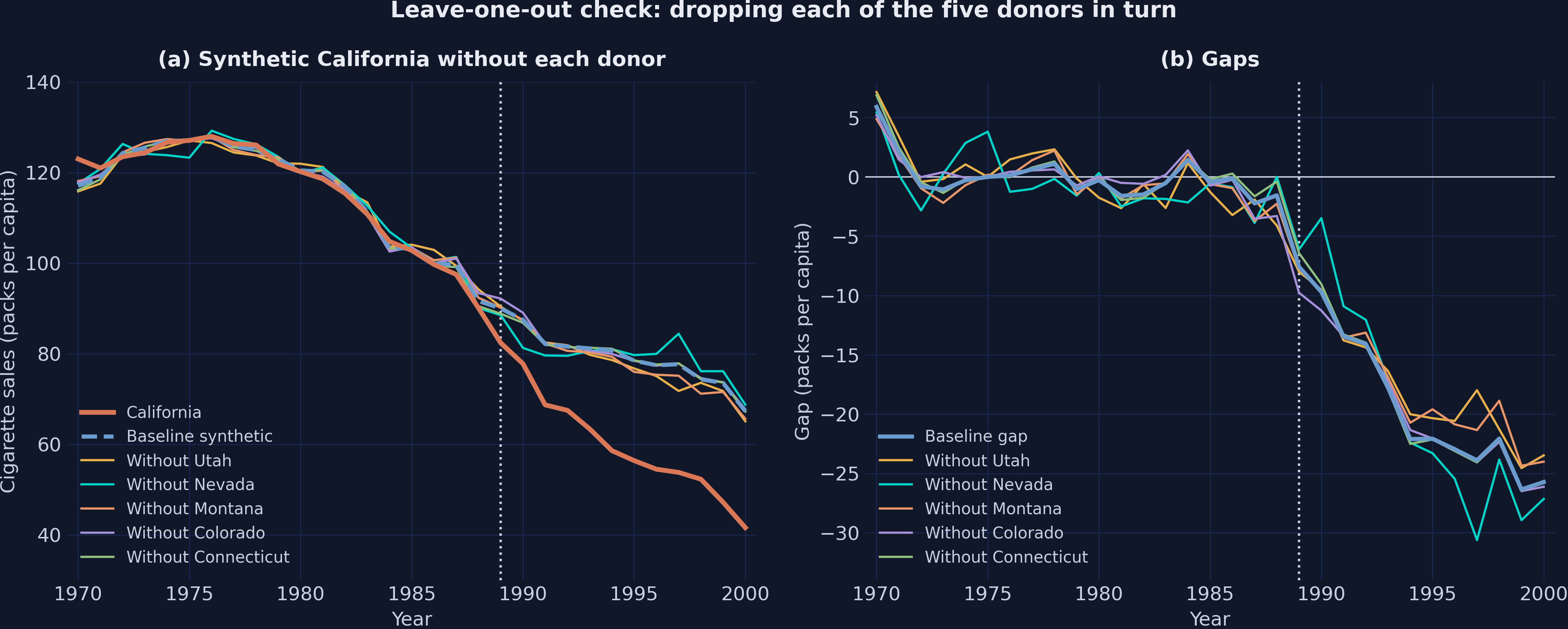Two panels: (a) observed California and six synthetic paths, the baseline and five refits that each drop one donor, all close to California before 1989 and well above it afterward; (b) the corresponding gaps, which all stay below −17 packs from 1994 onward and end between −27.15 and −23.48 packs in 2000.