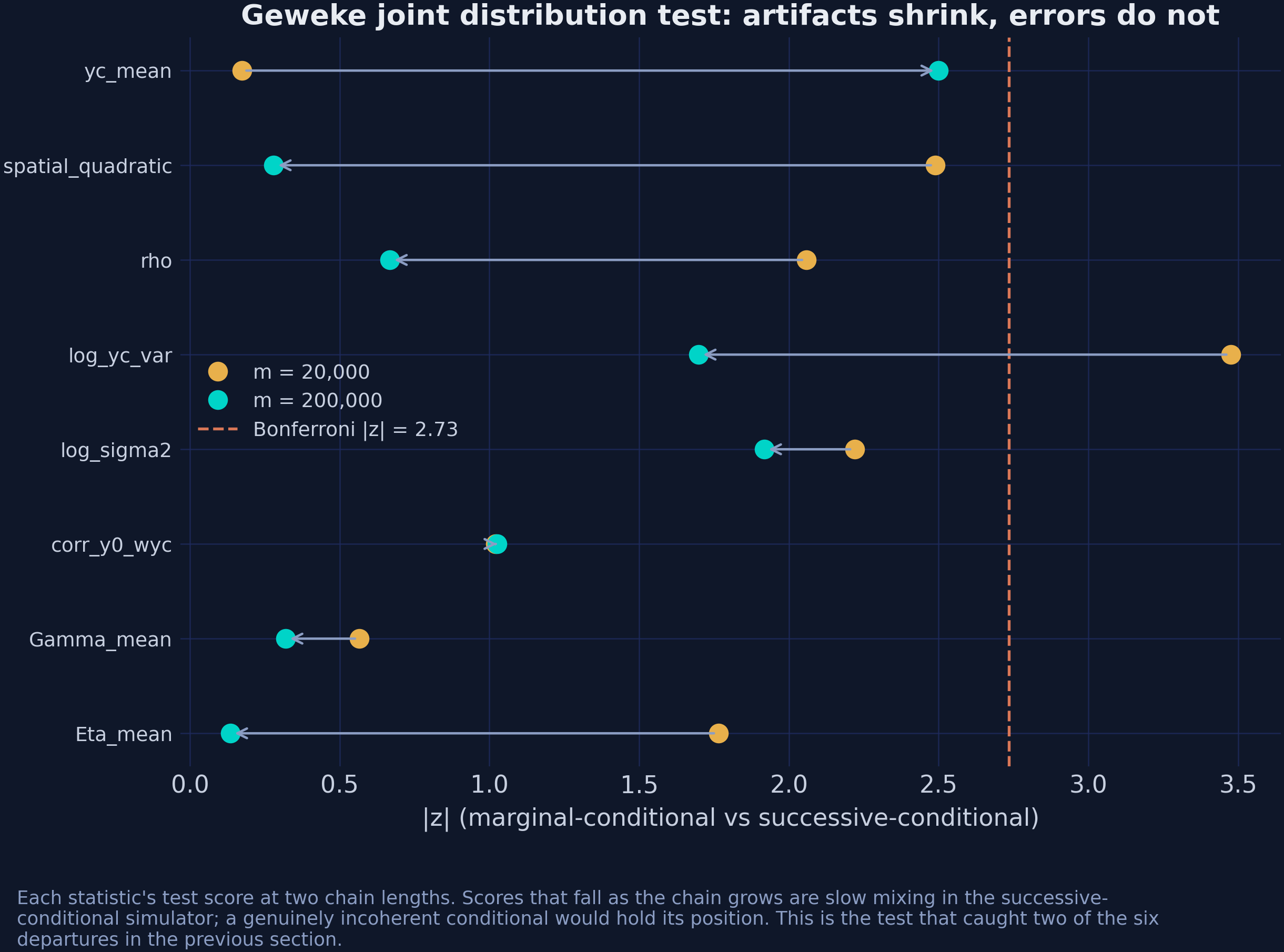 Geweke test scores at two chain lengths