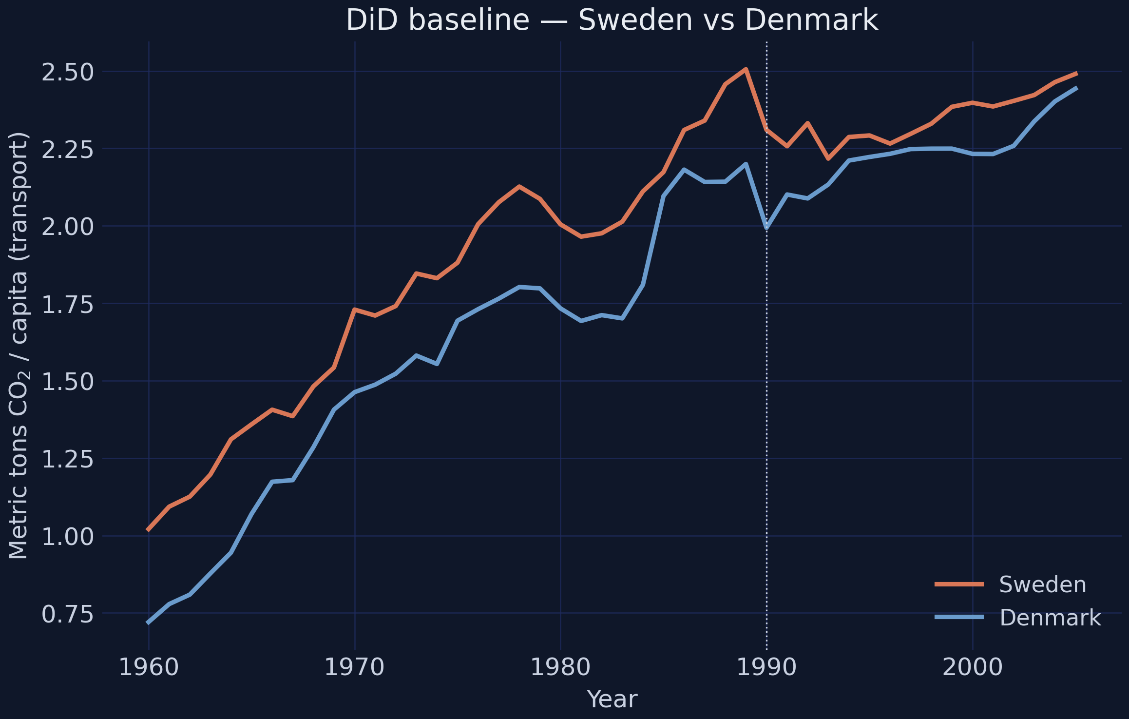 DiD: Sweden vs Denmark