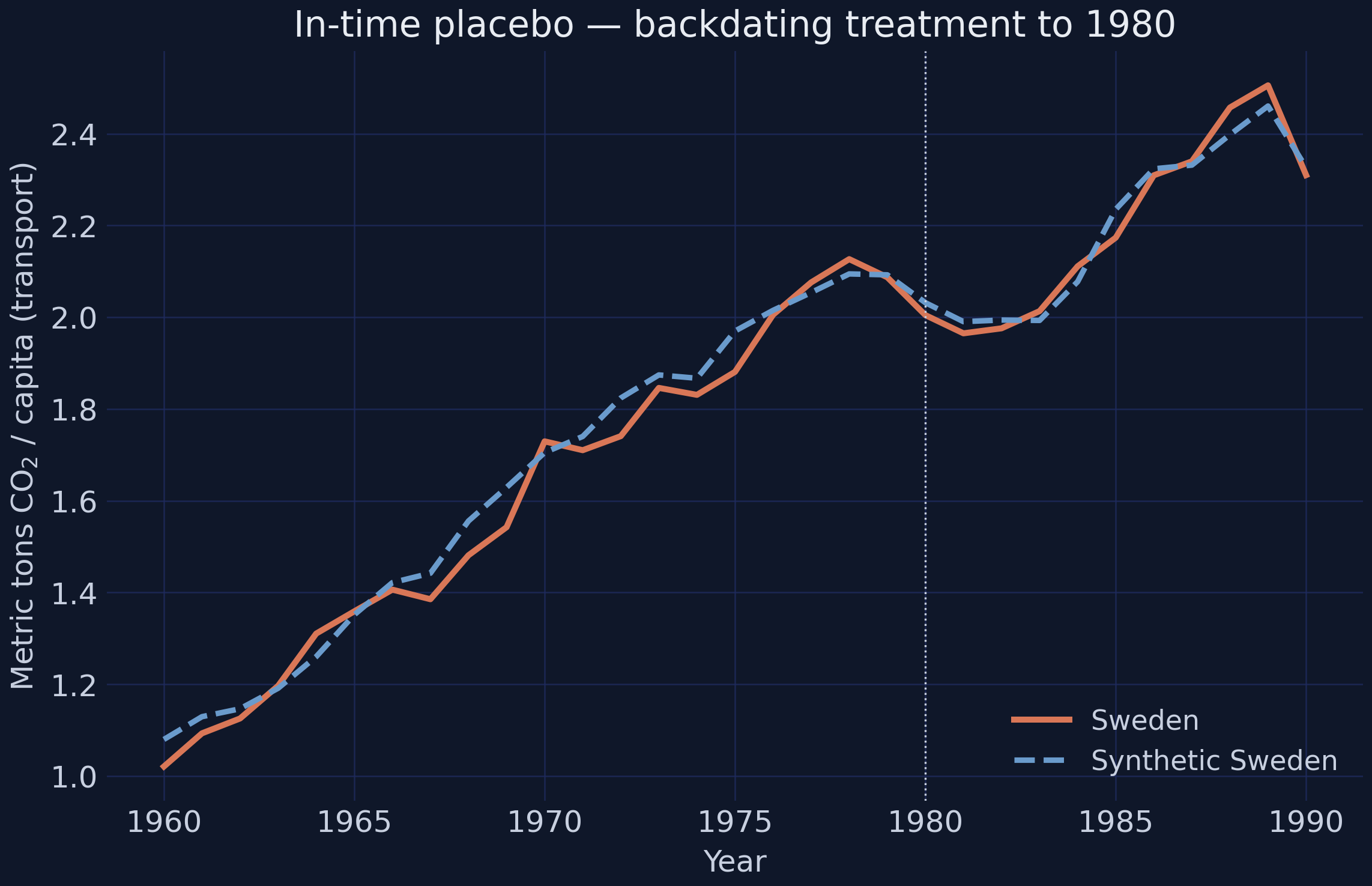 In-time placebo