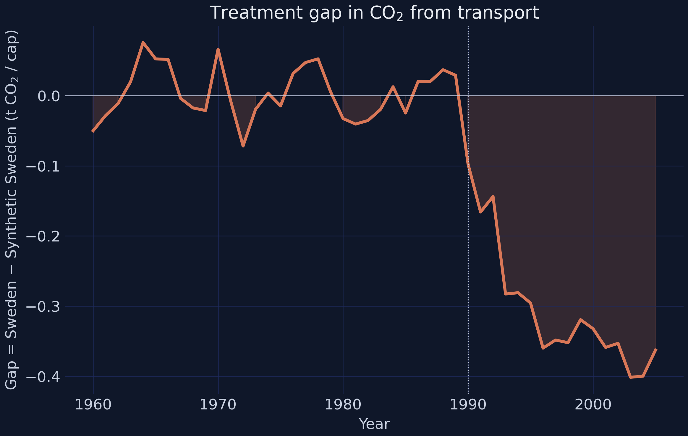 Treatment gap