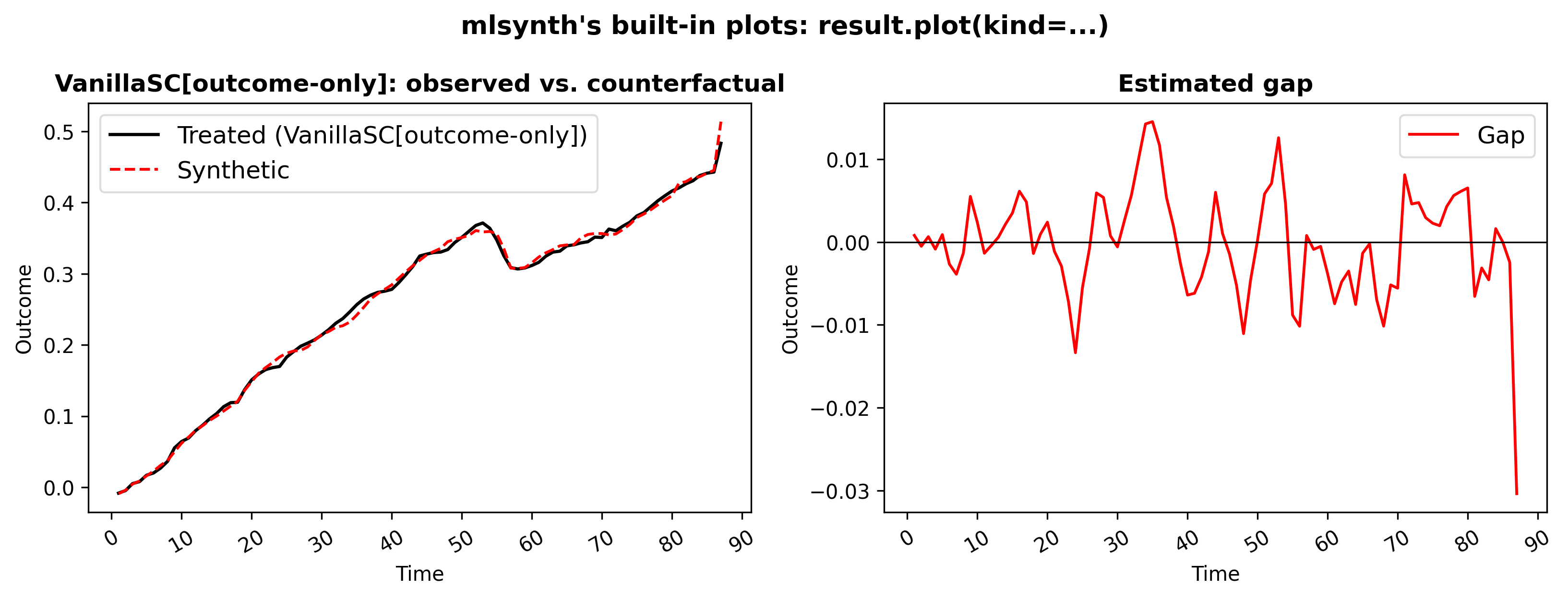 Two side-by-side panels produced entirely by mlsynth's own plotting code: on the left the observed treated series against its synthetic counterfactual, on the right the estimated gap between them, both on the package's default light background with red and black lines.
