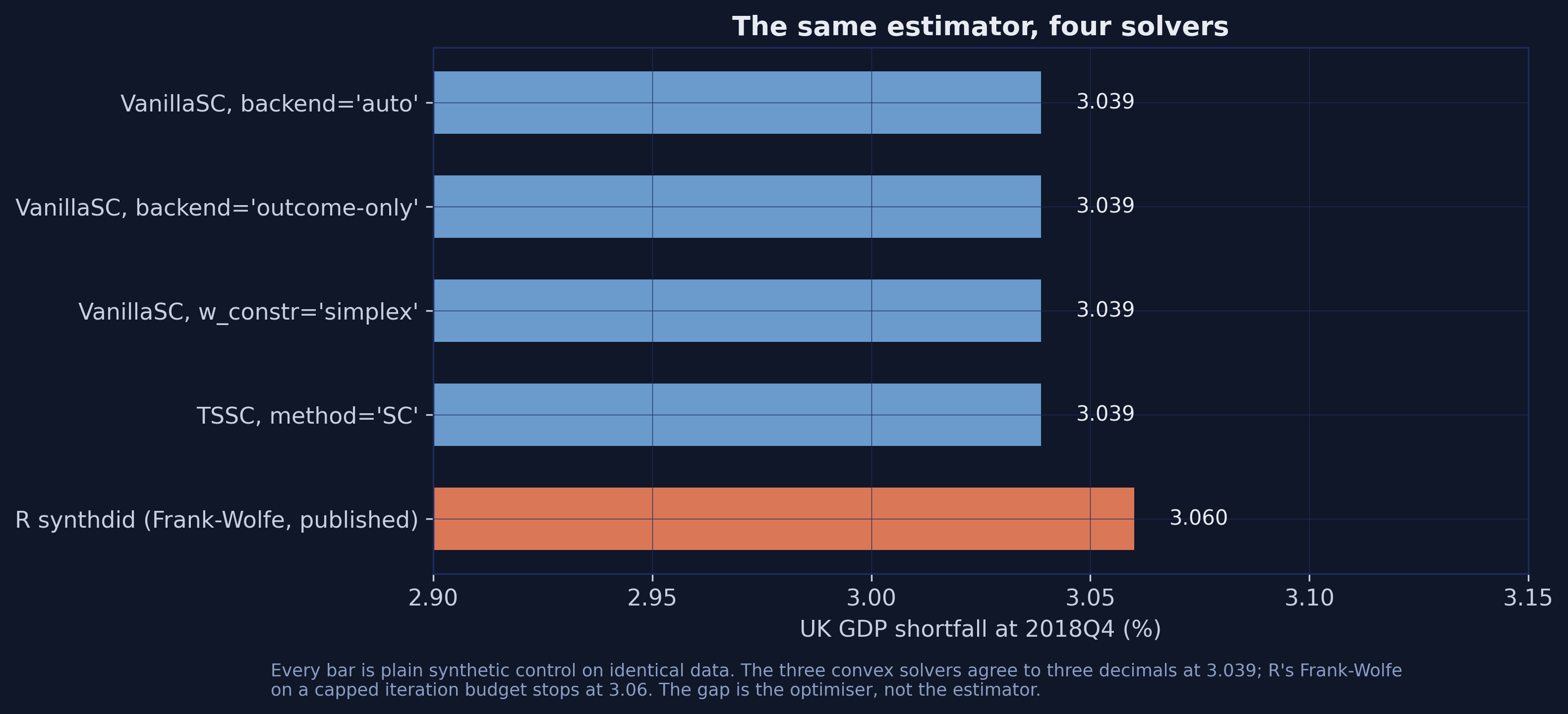 Horizontal bar chart comparing the 2018Q4 estimate from four mlsynth solver routes, all at 3.039 percent in steel blue, against R's Frank-Wolfe implementation at 3.060 percent in orange.