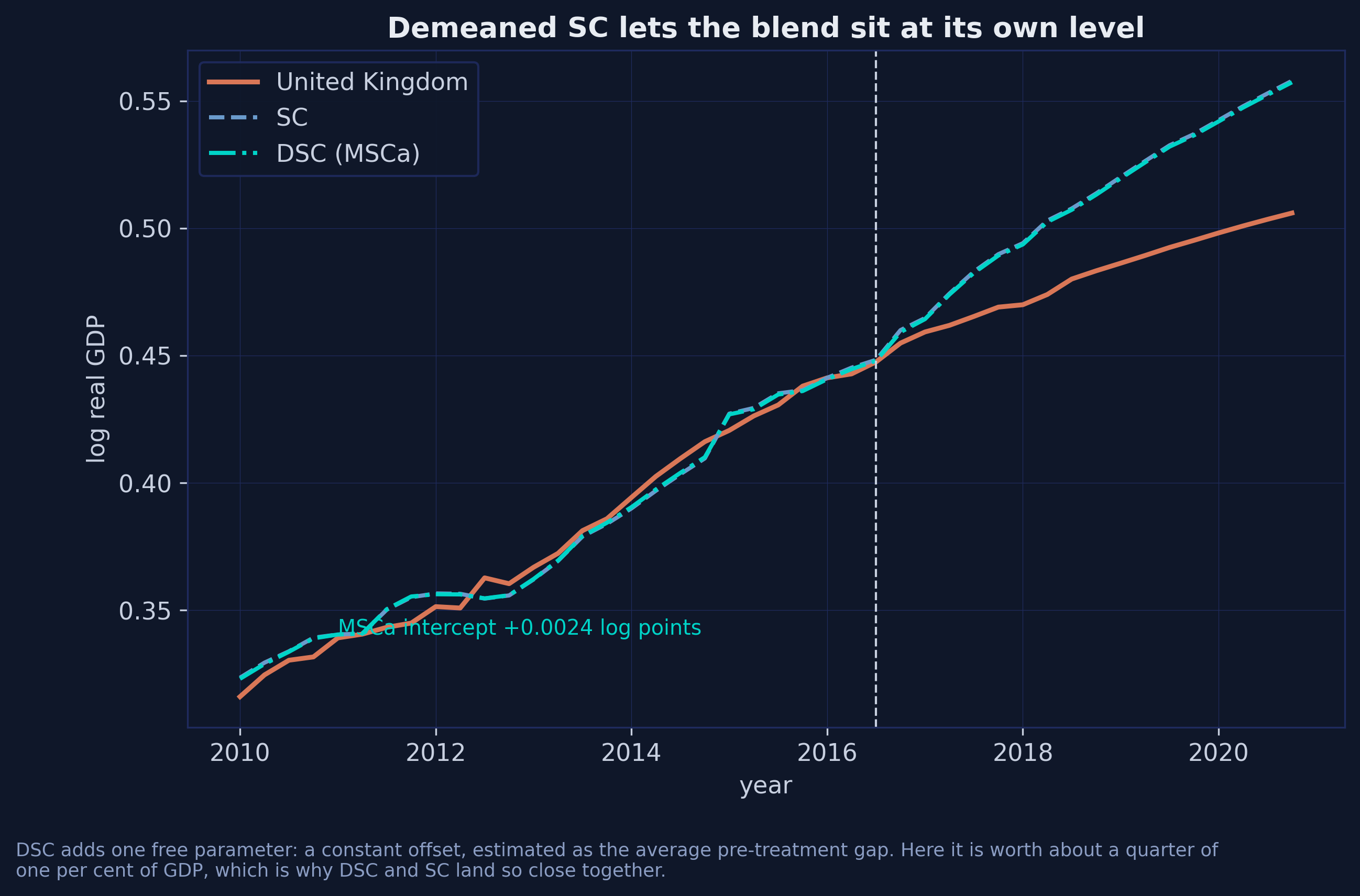 The UK, plain synthetic control and demeaned synthetic control from 2010 to 2020, with the demeaned series shifted by a small constant offset annotated at plus 0.0024 log points.