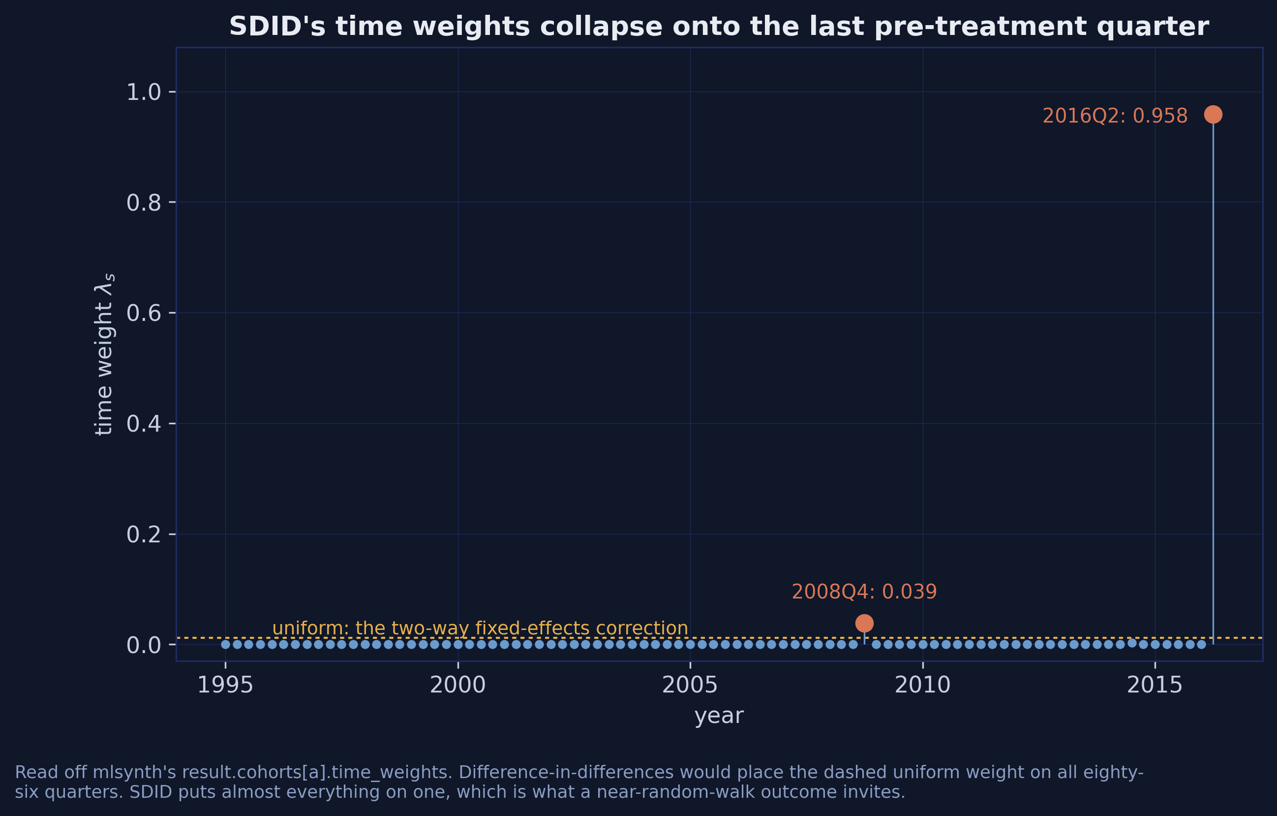 Stem plot of SDID's eighty-six time weights against year, with almost all the mass on a single orange point at 2016Q2 labelled 0.958, and a dashed gold line marking the uniform weight that difference-in-differences would use.