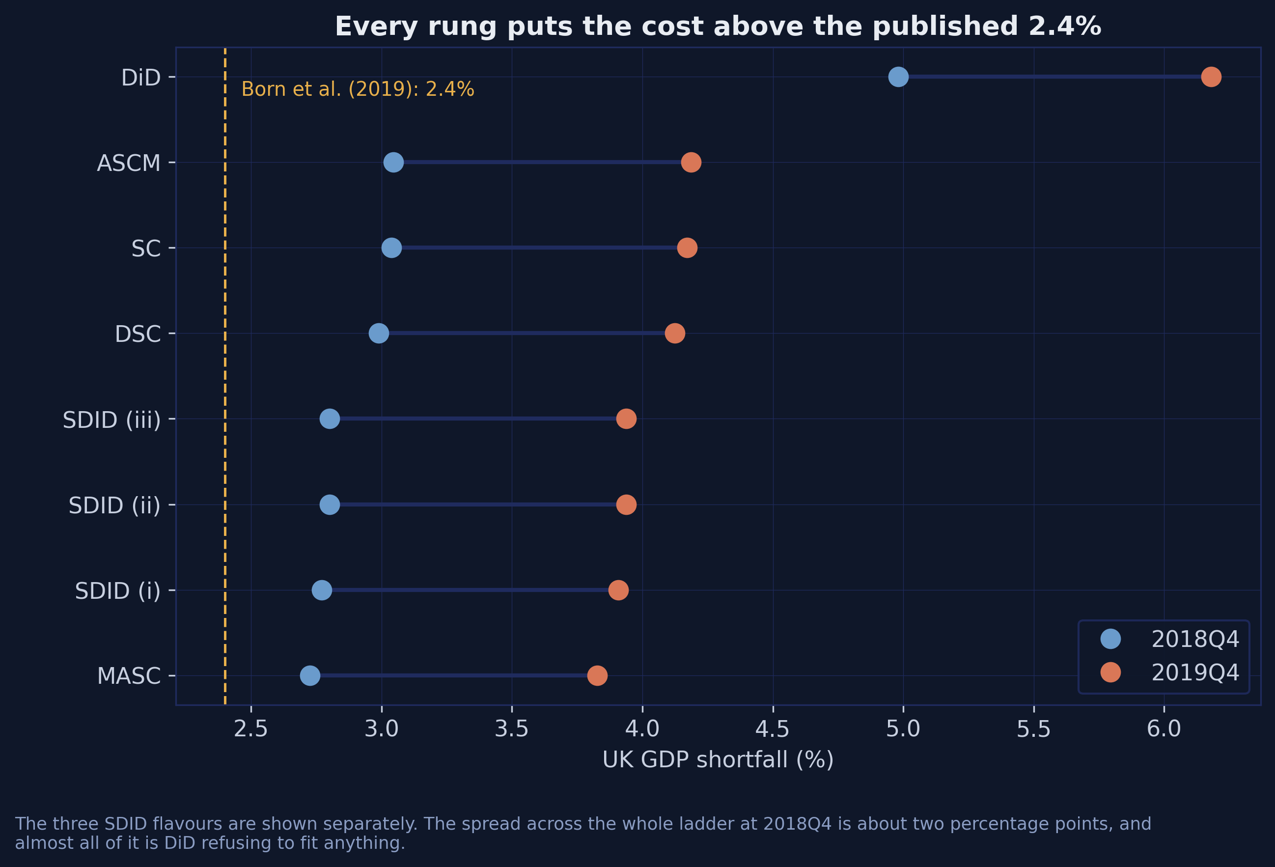 Dot plot of every rung's estimated UK GDP shortfall at 2018Q4 and 2019Q4, with the three SDID flavours shown separately and a dashed gold line at Born et al.'s published 2.4 percent, which every rung exceeds.