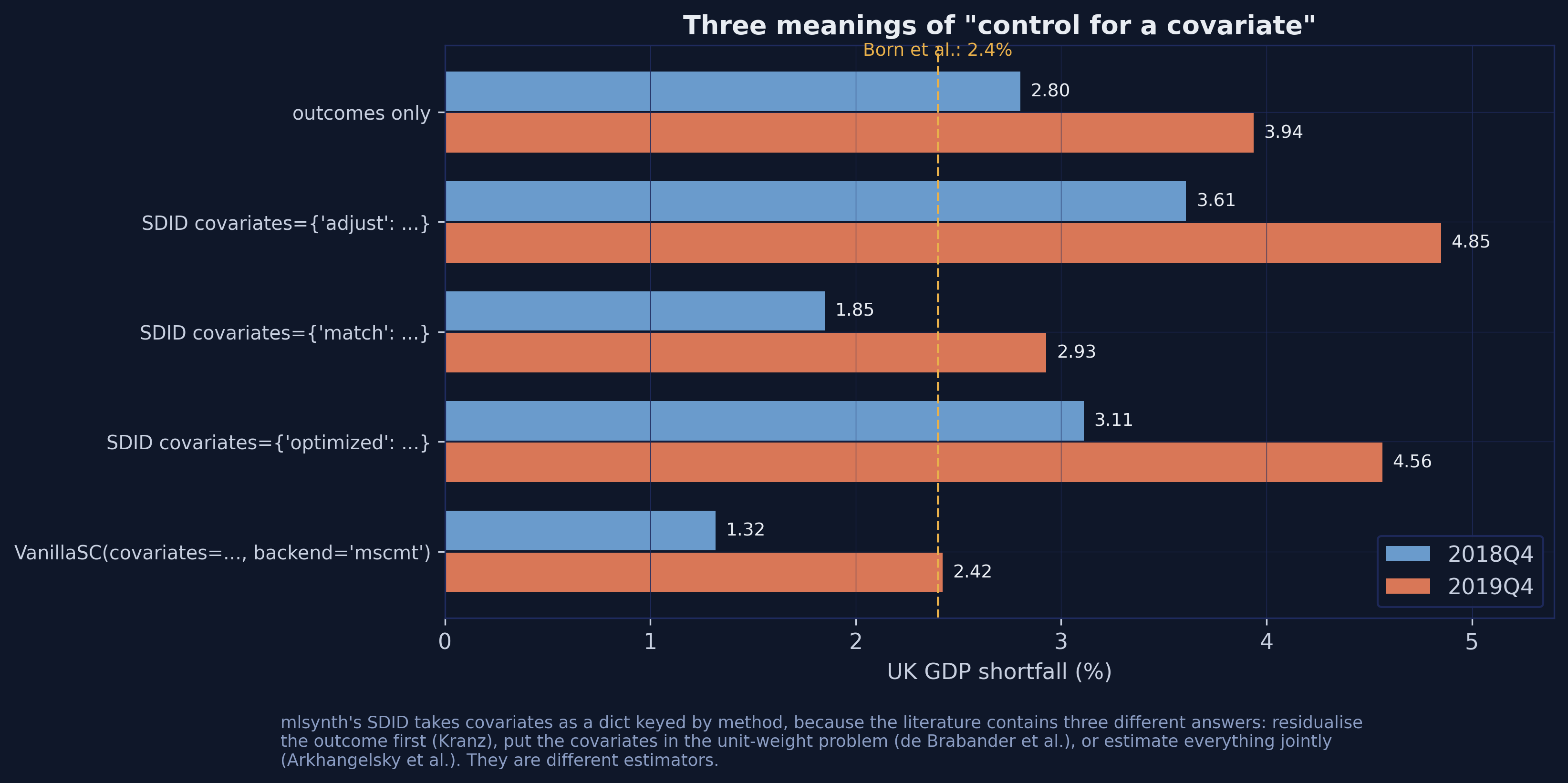 Grouped horizontal bar chart comparing the SDID estimate under no covariates and under the adjust, match and optimized covariate methods, plus VanillaSC's bilevel covariate route, with a dashed gold reference line at Born et al.'s 2.4 percent.