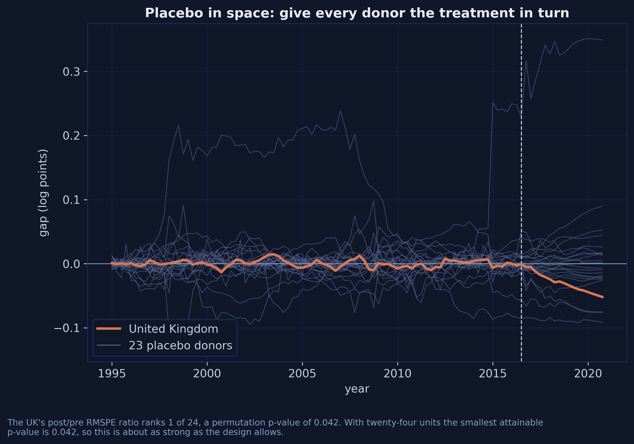 Placebo-in-space plot showing twenty-three grey gap paths, one for each donor country given the treatment in turn, with the United Kingdom's gap in orange diverging further below zero than any placebo after 2016.