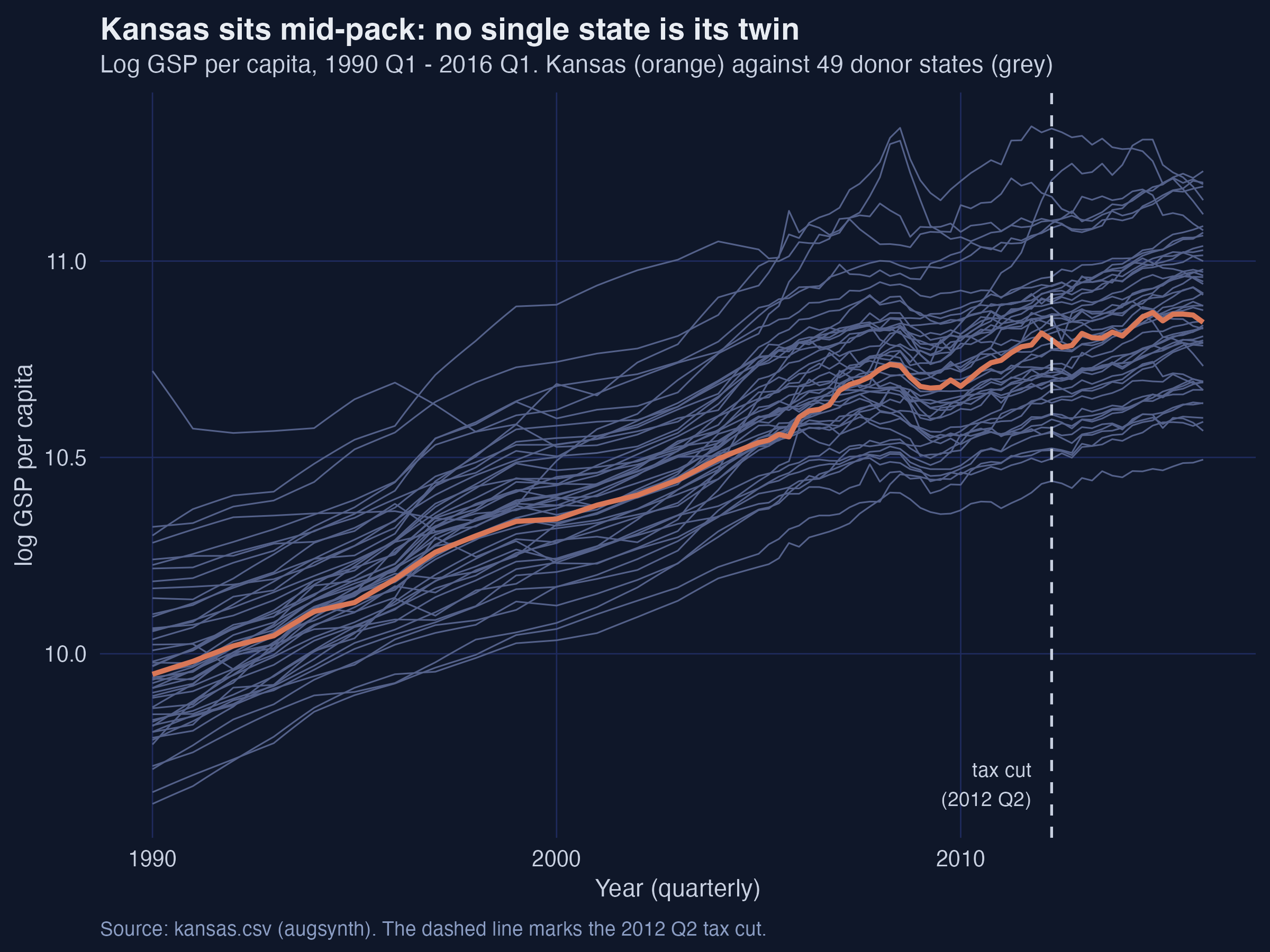 Log GDP per capita for Kansas (orange) against the 49 donor states (grey), 1990–2016. The dashed line marks the 2012 Q2 tax cut.