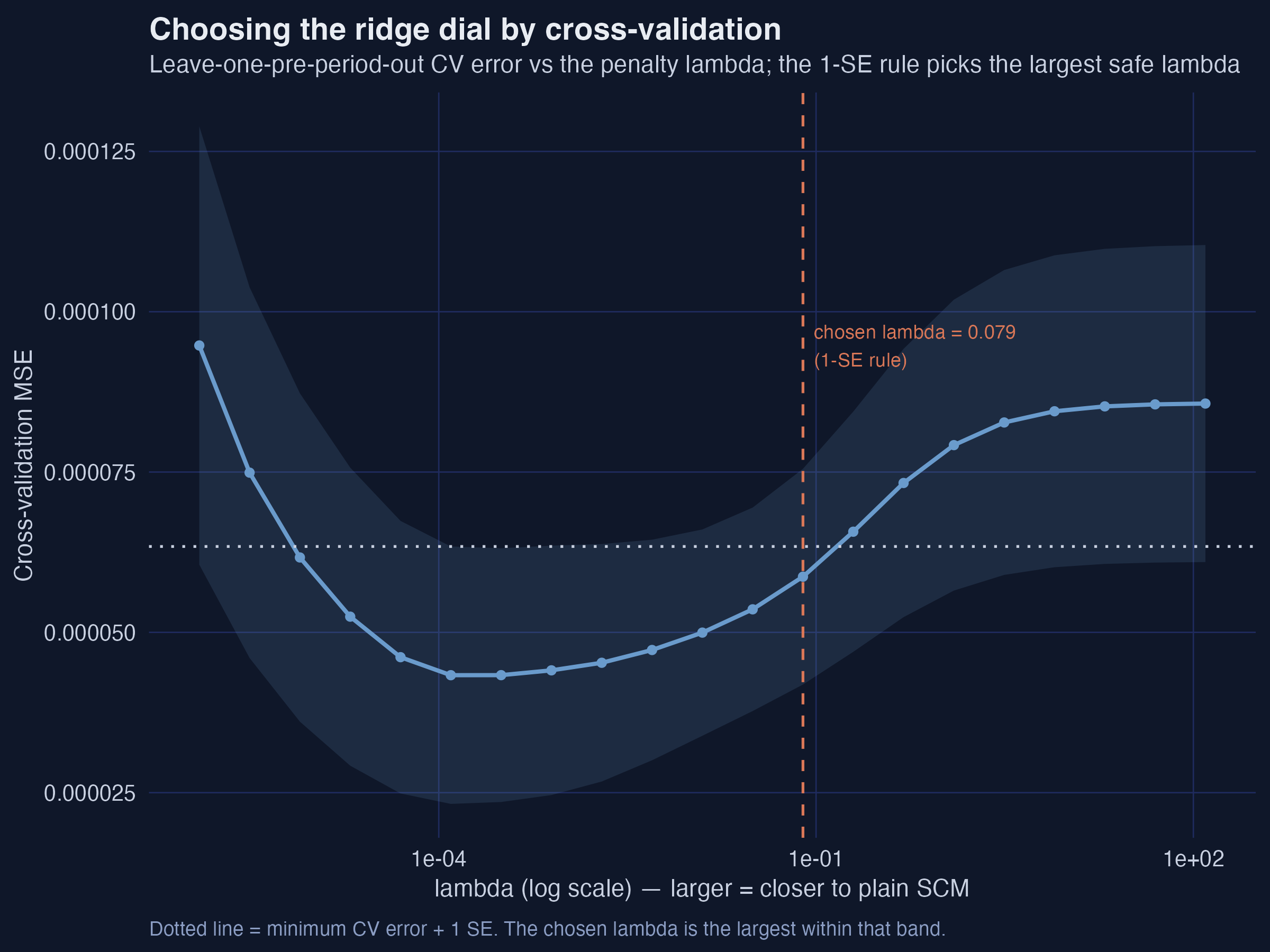 Cross-validation MSE against the ridge penalty λ on a log scale. The dotted line is the minimum error plus one standard error; the chosen λ = 0.079 is the largest penalty within that band.