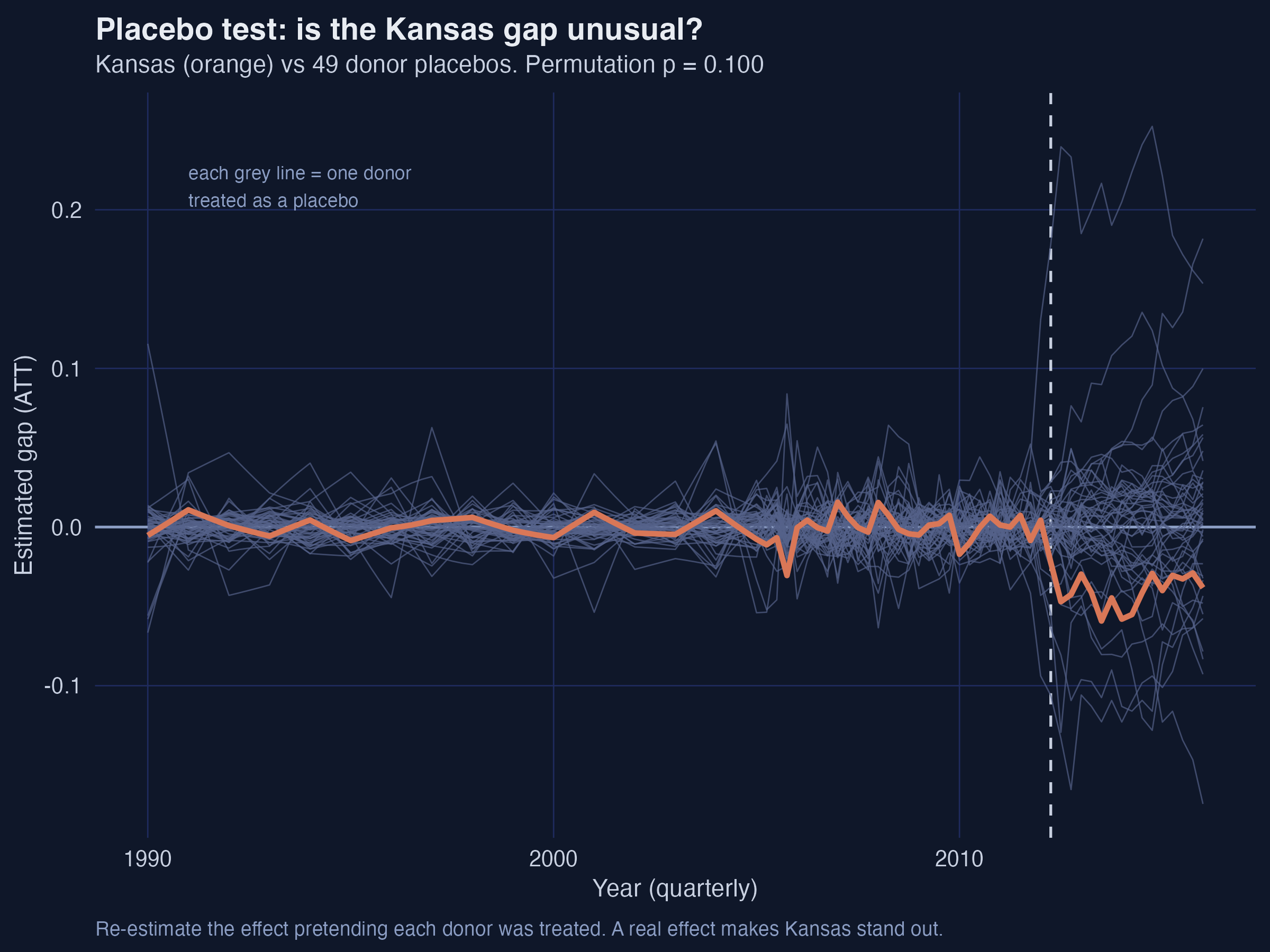 Placebo distribution: each grey line is a donor "treated" as a placebo; Kansas is orange. Kansas sits inside the cloud before 2012 and dips to its lower edge afterward.